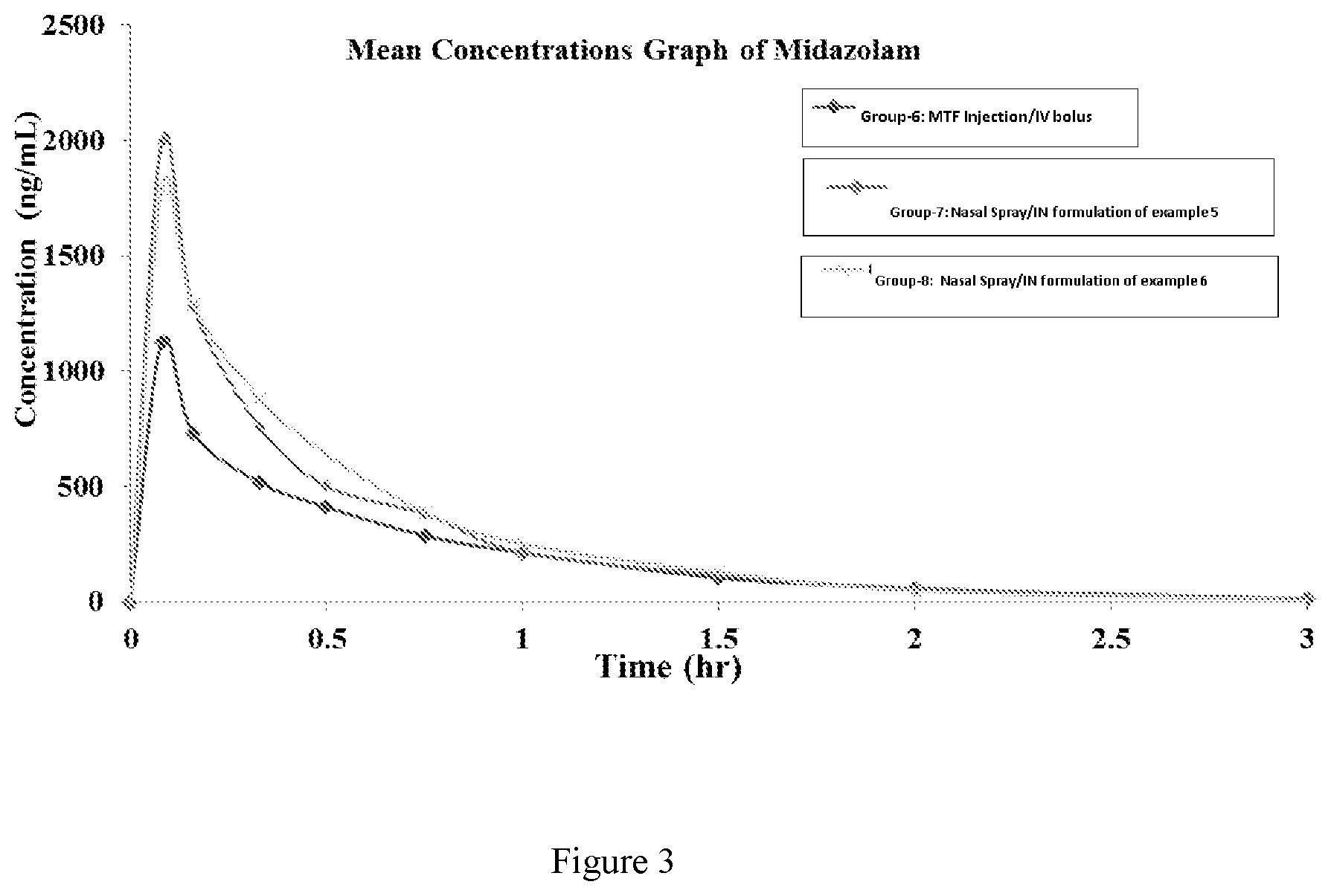 Patent US12324811 Figure 2 – Intranasal formulation