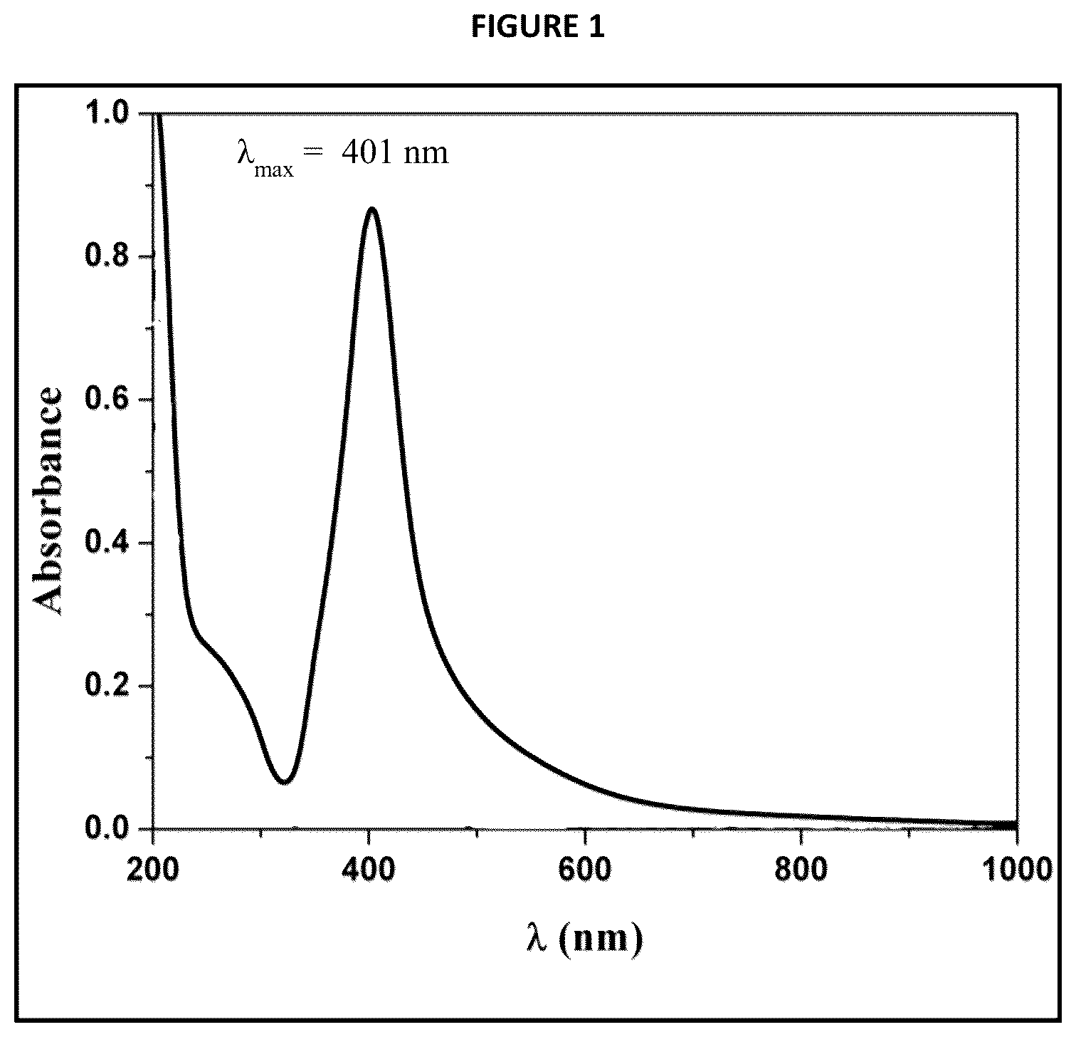Patent US12324815 Figure 1 – Preparation of highly stable concentrated dispersions of silver nanoparticles using synergistic dispersing agents