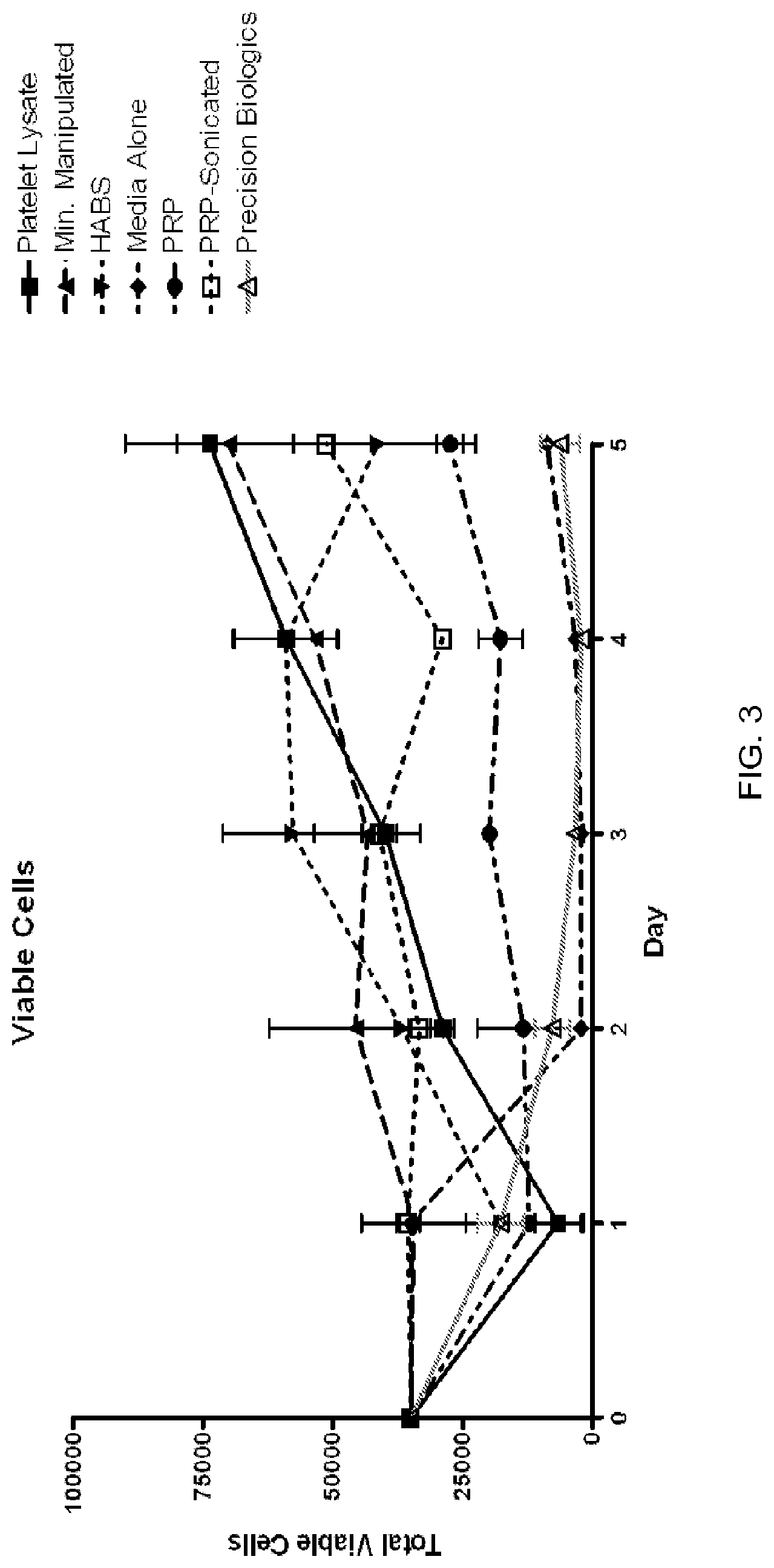 Patent US12324816 Figure 3 – Compositions containing platelet contents
