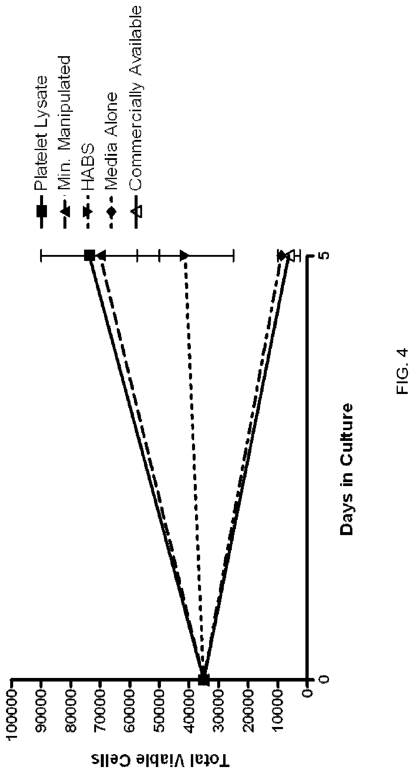 Patent US12324816 Figure 4 – Compositions containing platelet contents