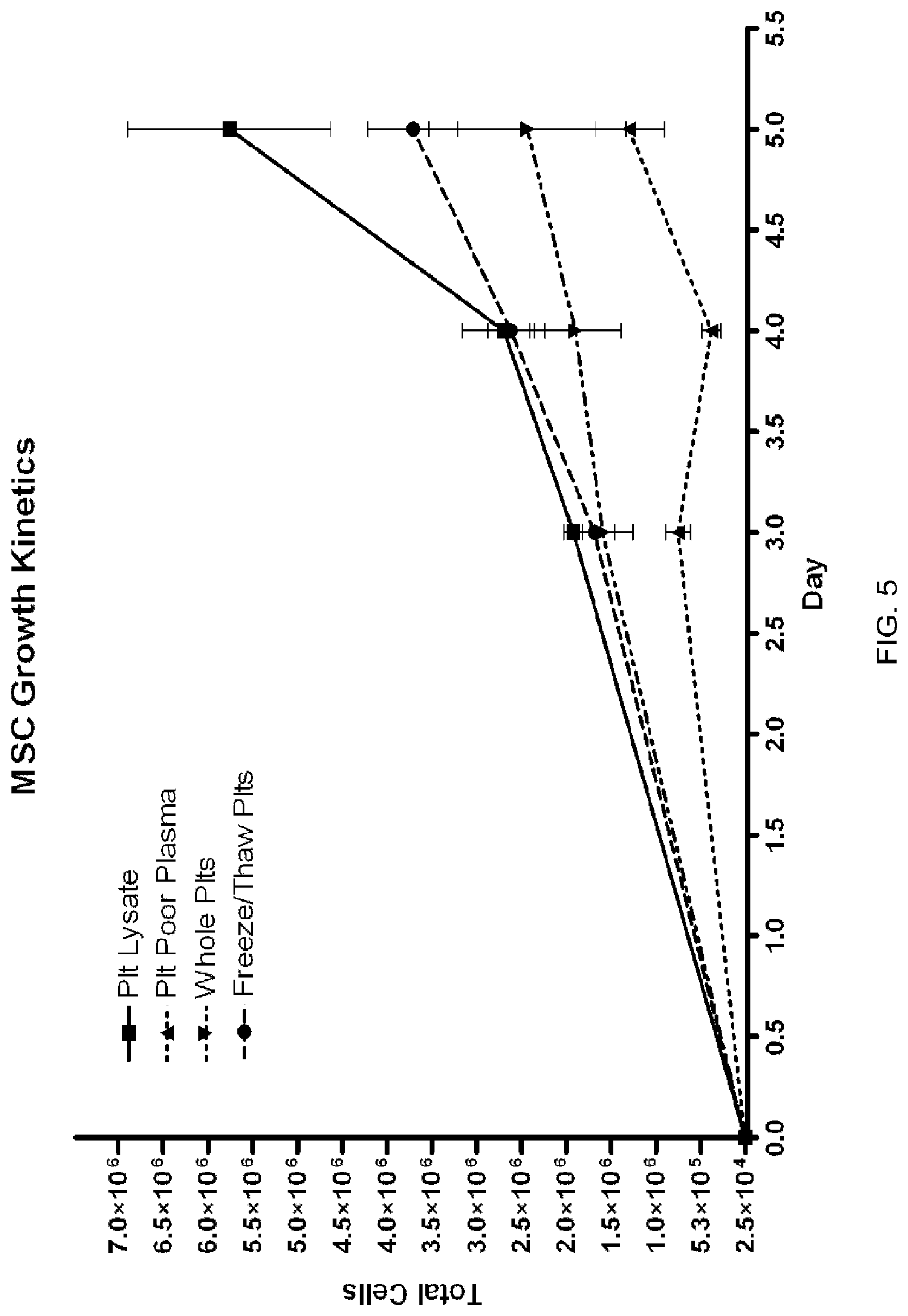 Patent US12324816 Figure 5 – Compositions containing platelet contents