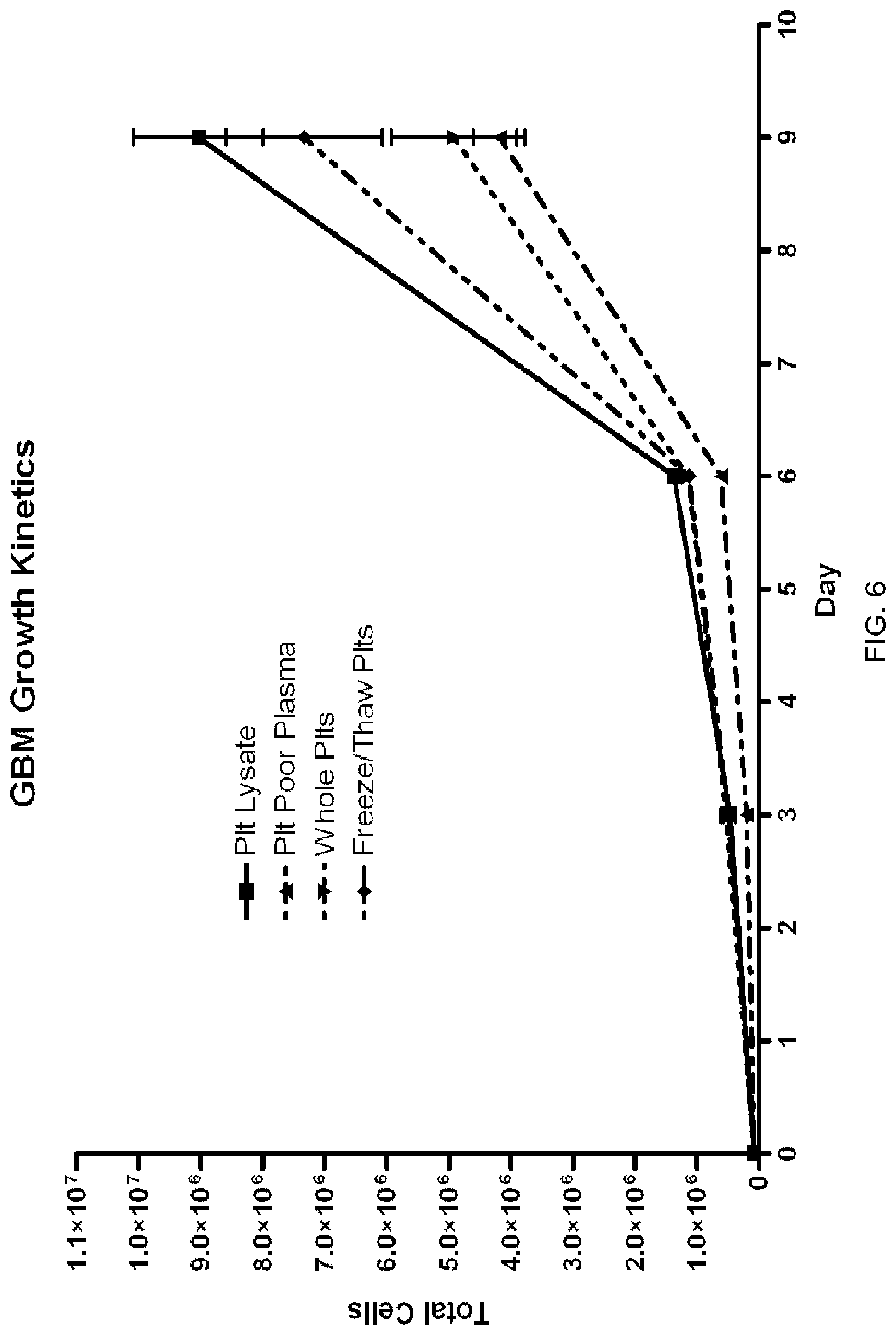 Patent US12324816 Figure 6 – Compositions containing platelet contents