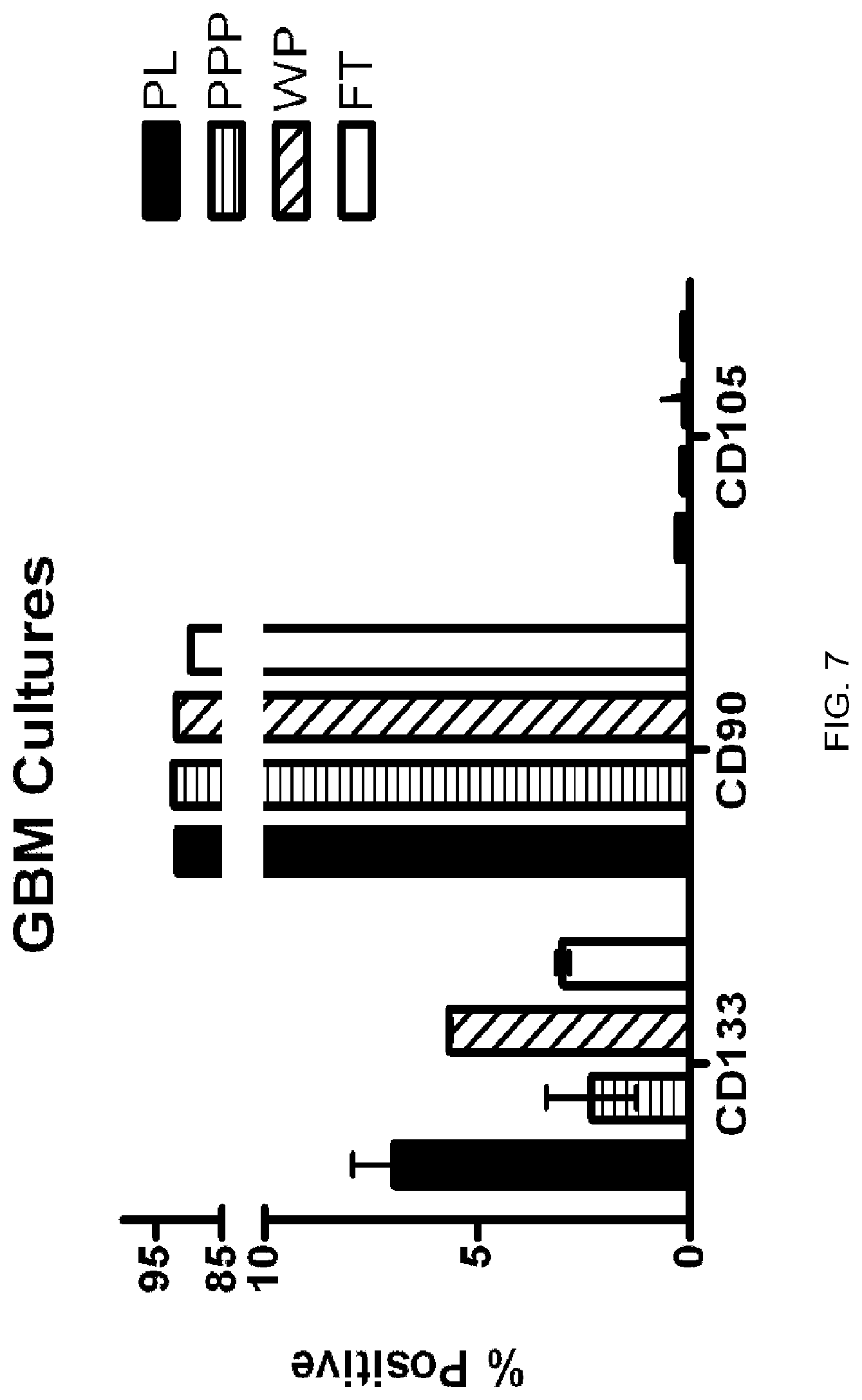 Patent US12324816 Figure 7 – Compositions containing platelet contents