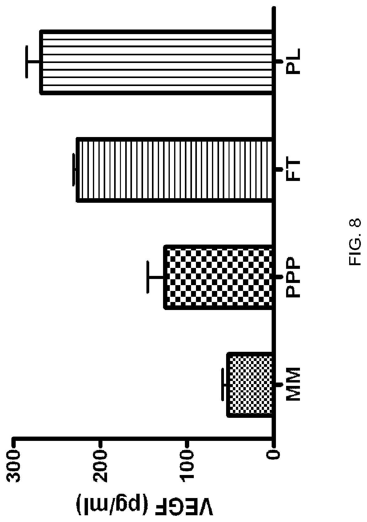 Patent US12324816 Figure 8 – Compositions containing platelet contents