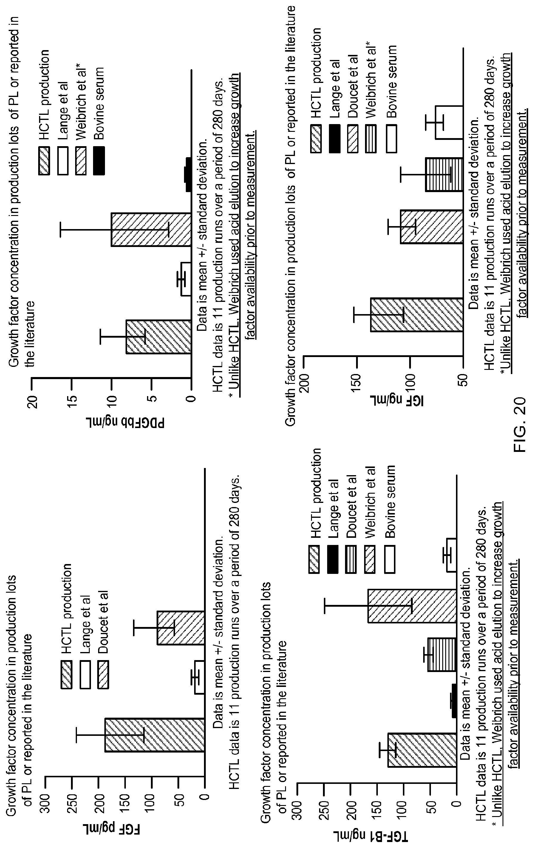 Patent US12324816 Figure 20 – Compositions containing platelet contents