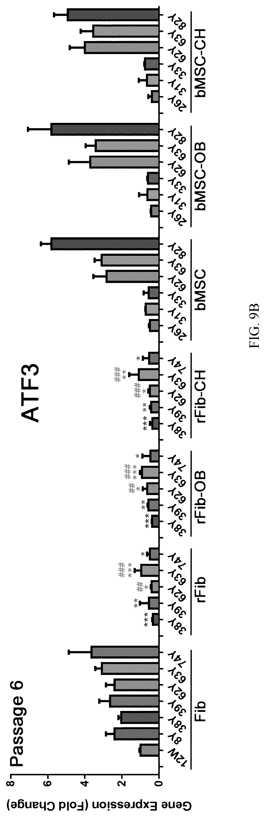Patent US12324817 Figure 8 – Method of inducing dedifferentiation of somatic cells with small molecules to prepare rejuvenated mesenchymal stem cells and uses thereof