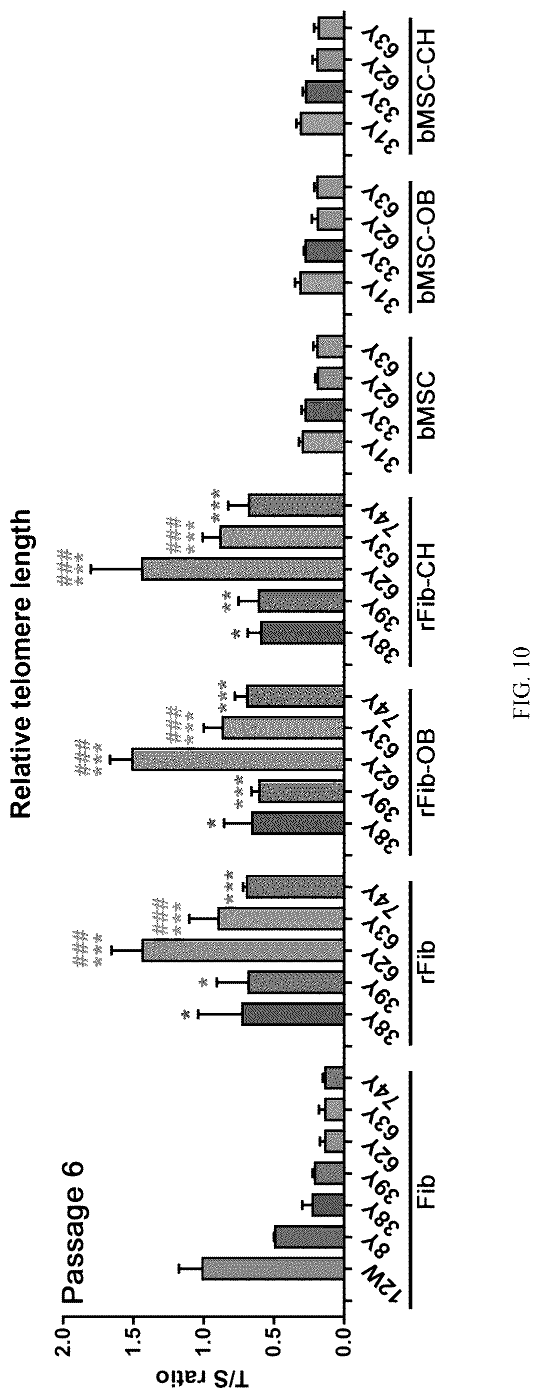 Patent US12324817 Figure 10 – Method of inducing dedifferentiation of somatic cells with small molecules to prepare rejuvenated mesenchymal stem cells and uses thereof