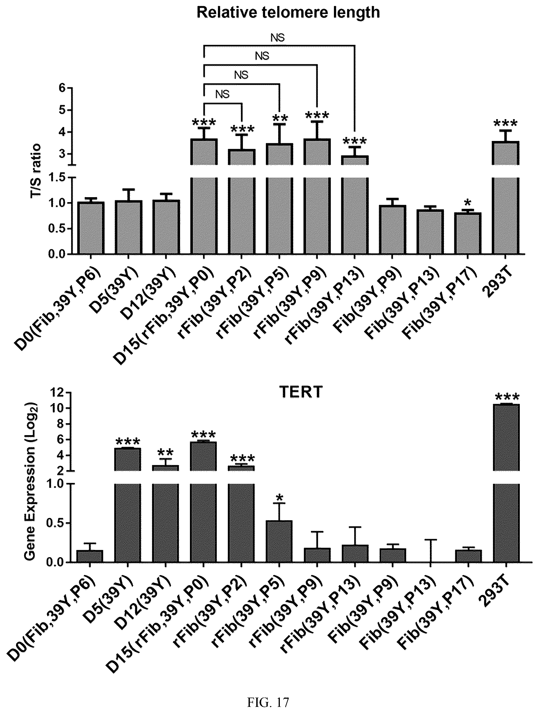 Patent US12324817 Figure 17 – Method of inducing dedifferentiation of somatic cells with small molecules to prepare rejuvenated mesenchymal stem cells and uses thereof