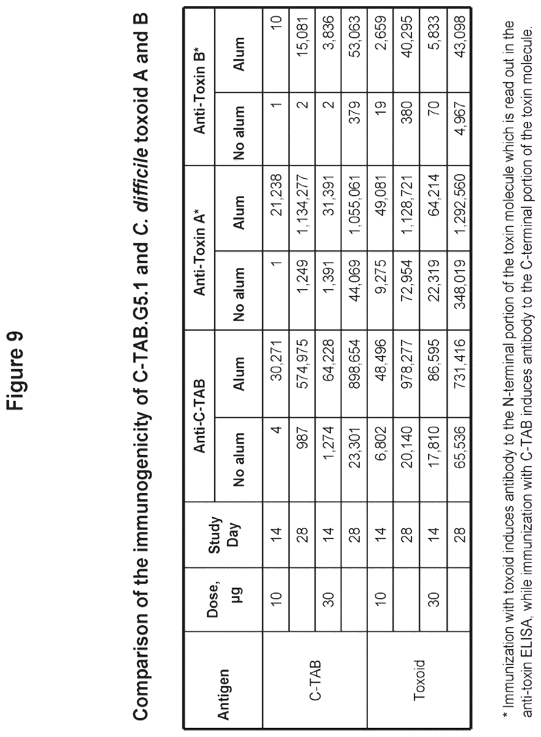Patent US12324831 Figure 11 – Isolated polypeptide of the toxin A and toxin B proteins of C. difficile and uses thereof