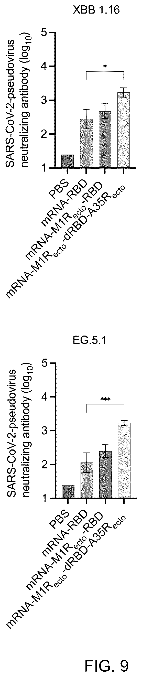 Patent US12324835 Figure 9 – mRNA vaccine encoding fusion antigen against Mpox and severe acute respiratory syndrome coronavirus 2