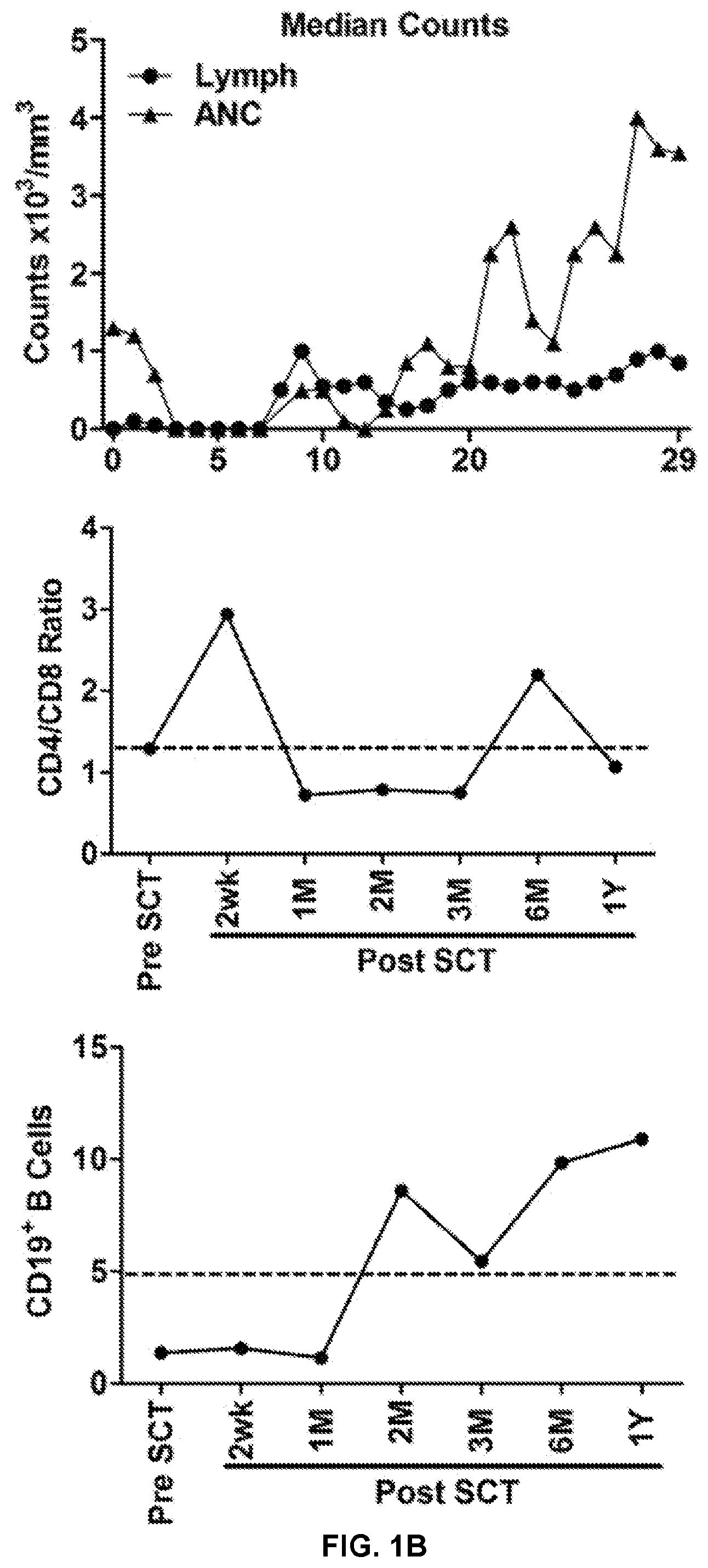 Patent US12324836 Figure 2 – Methods and compositions for vaccinating and boosting cancer patients