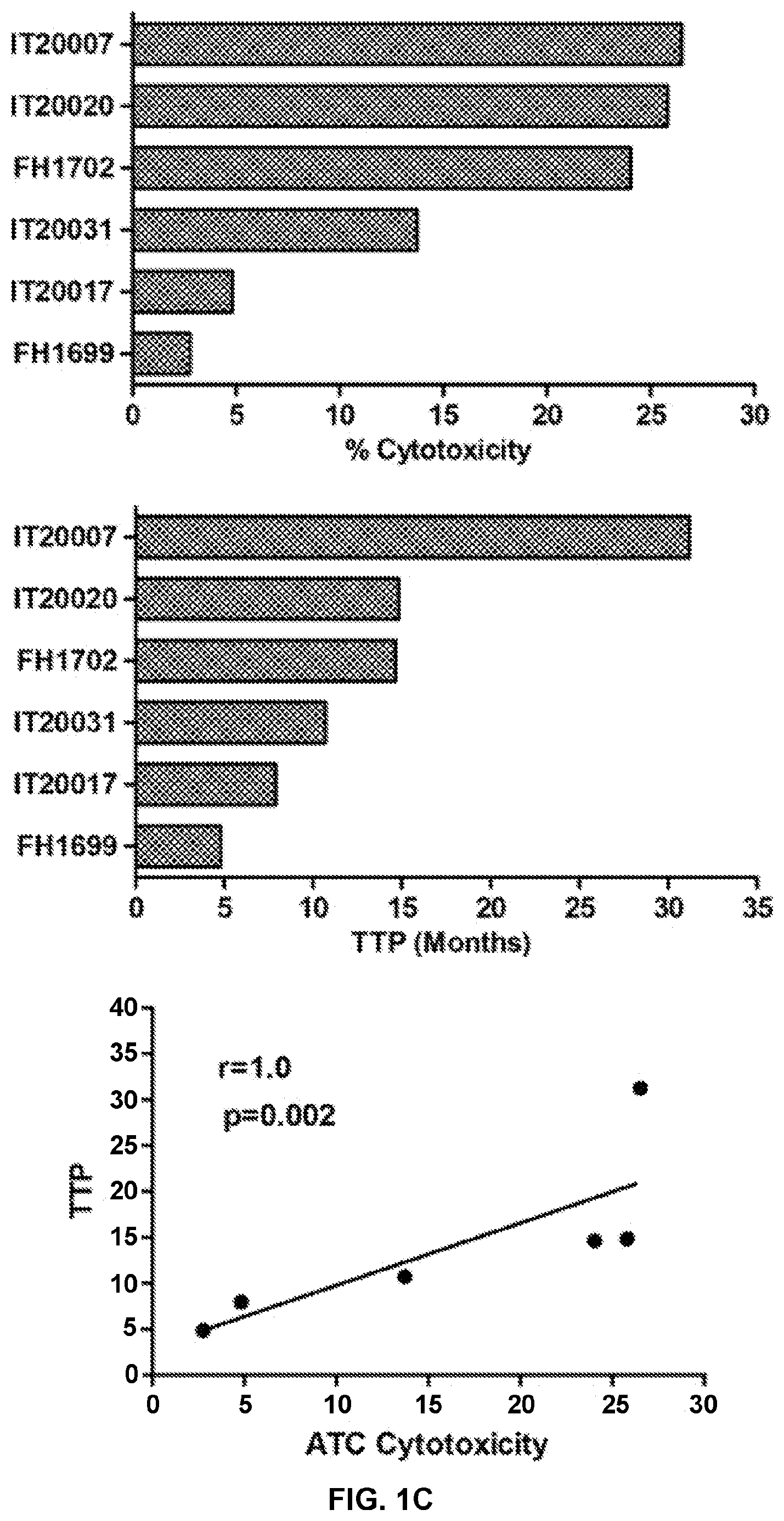 Patent US12324836 Figure 3 – Methods and compositions for vaccinating and boosting cancer patients