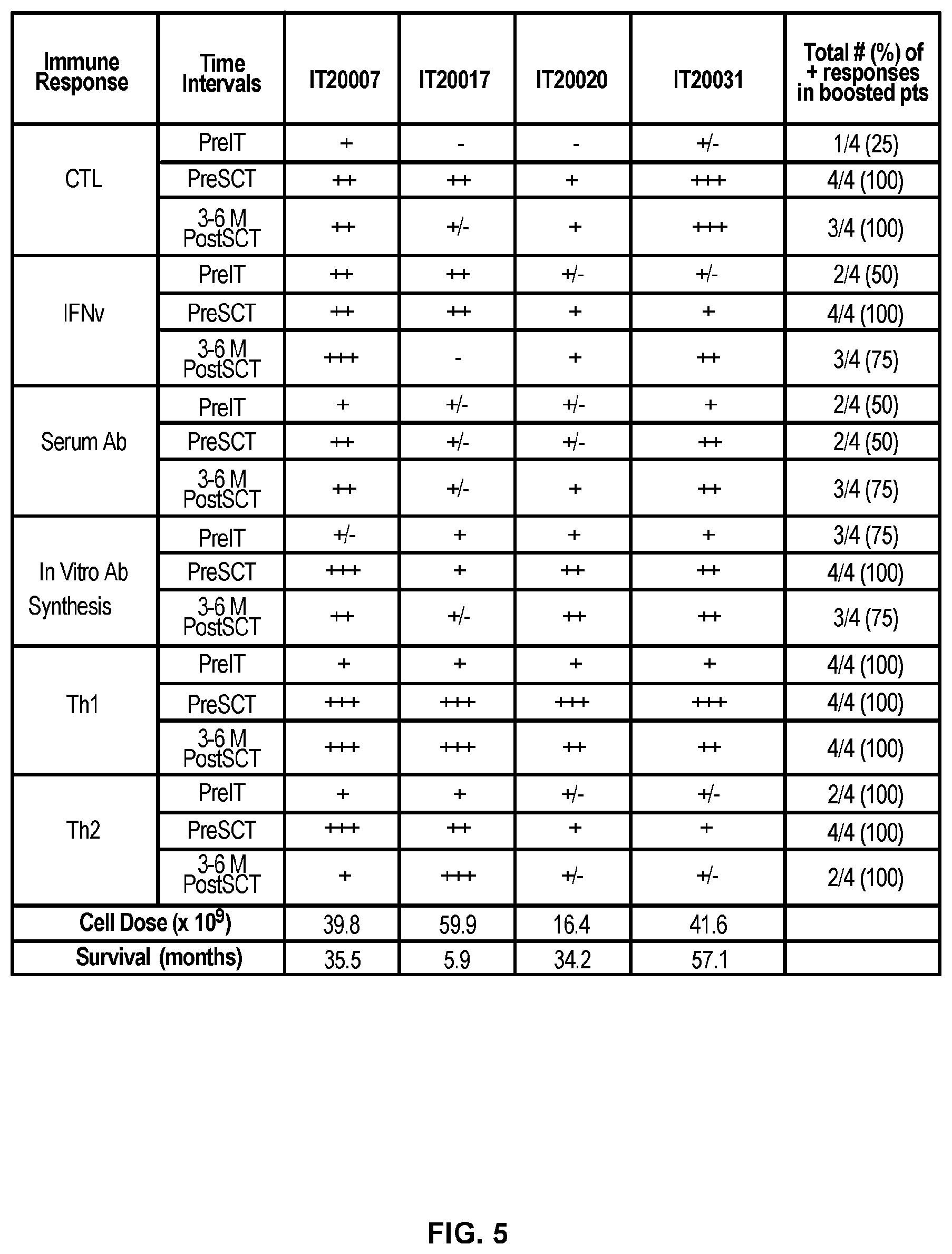 Patent US12324836 Figure 20 – Methods and compositions for vaccinating and boosting cancer patients