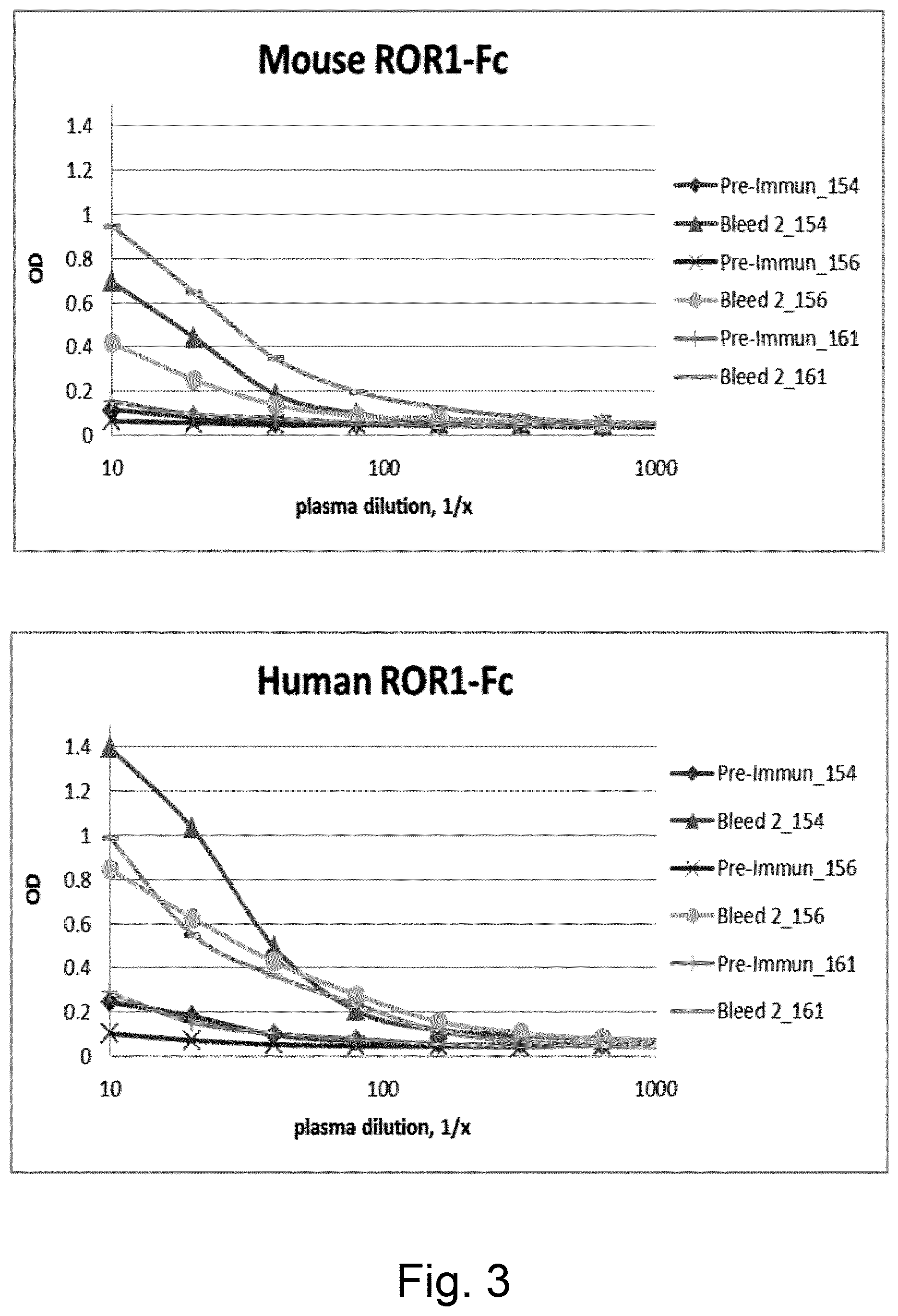 Patent US12324837 Figure 2 – ROR1-specific antigen binding molecules