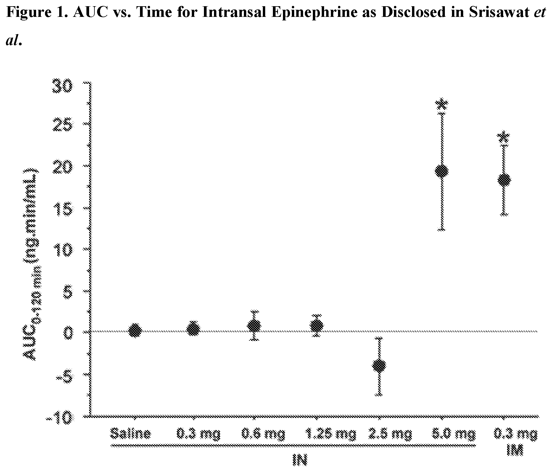 Patent US12324838 Figure 1 – Intranasal epinephrine formulations and methods for the treatment of disease
