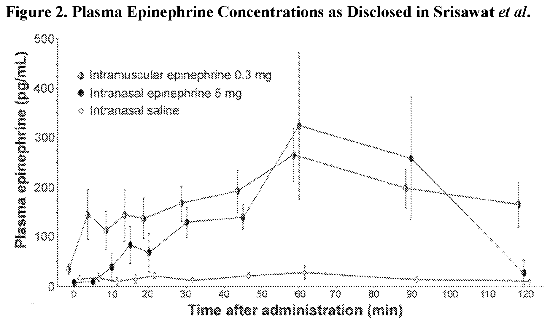 Patent US12324838 Figure 2 – Intranasal epinephrine formulations and methods for the treatment of disease