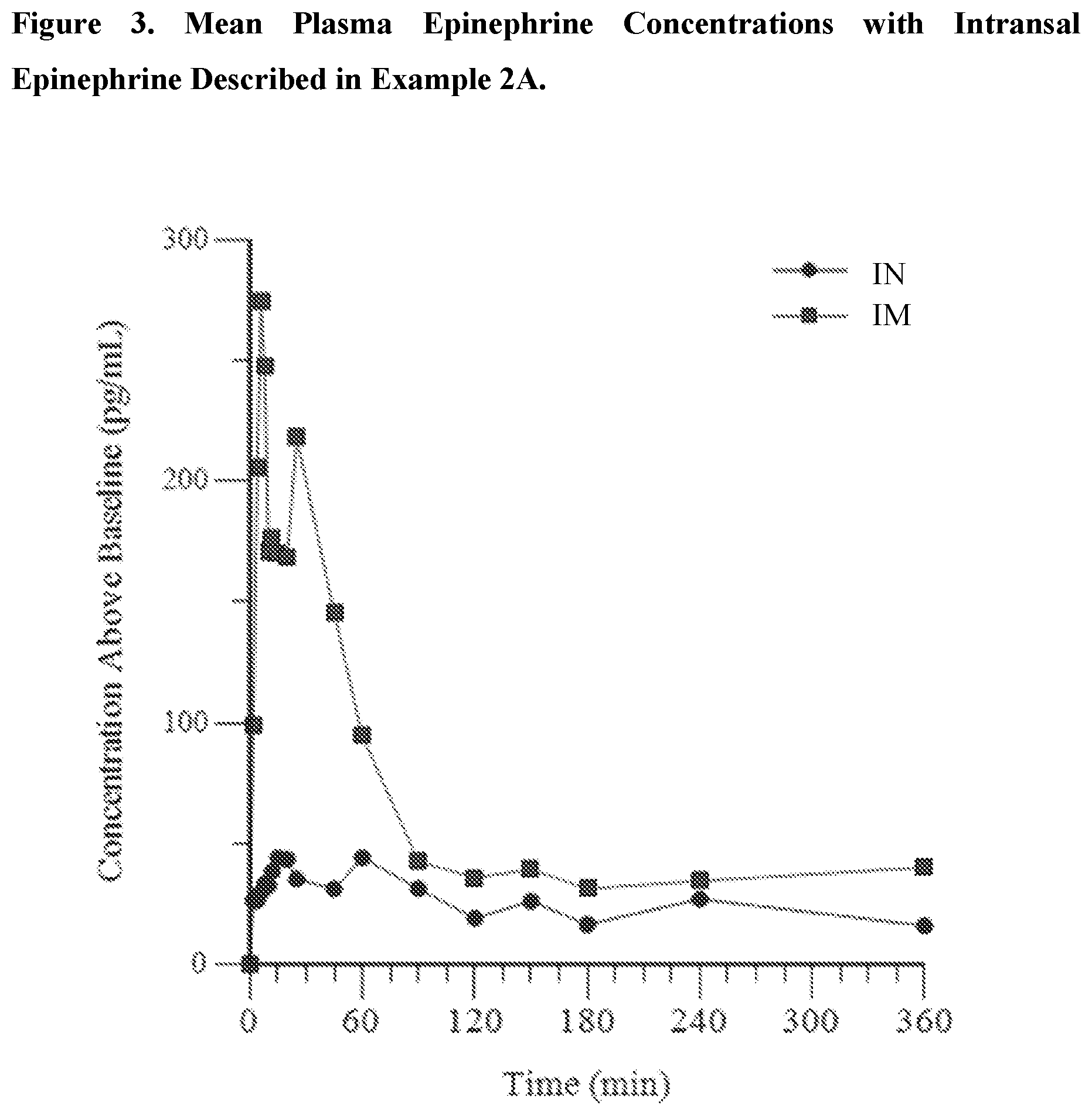 Patent US12324838 Figure 3 – Intranasal epinephrine formulations and methods for the treatment of disease