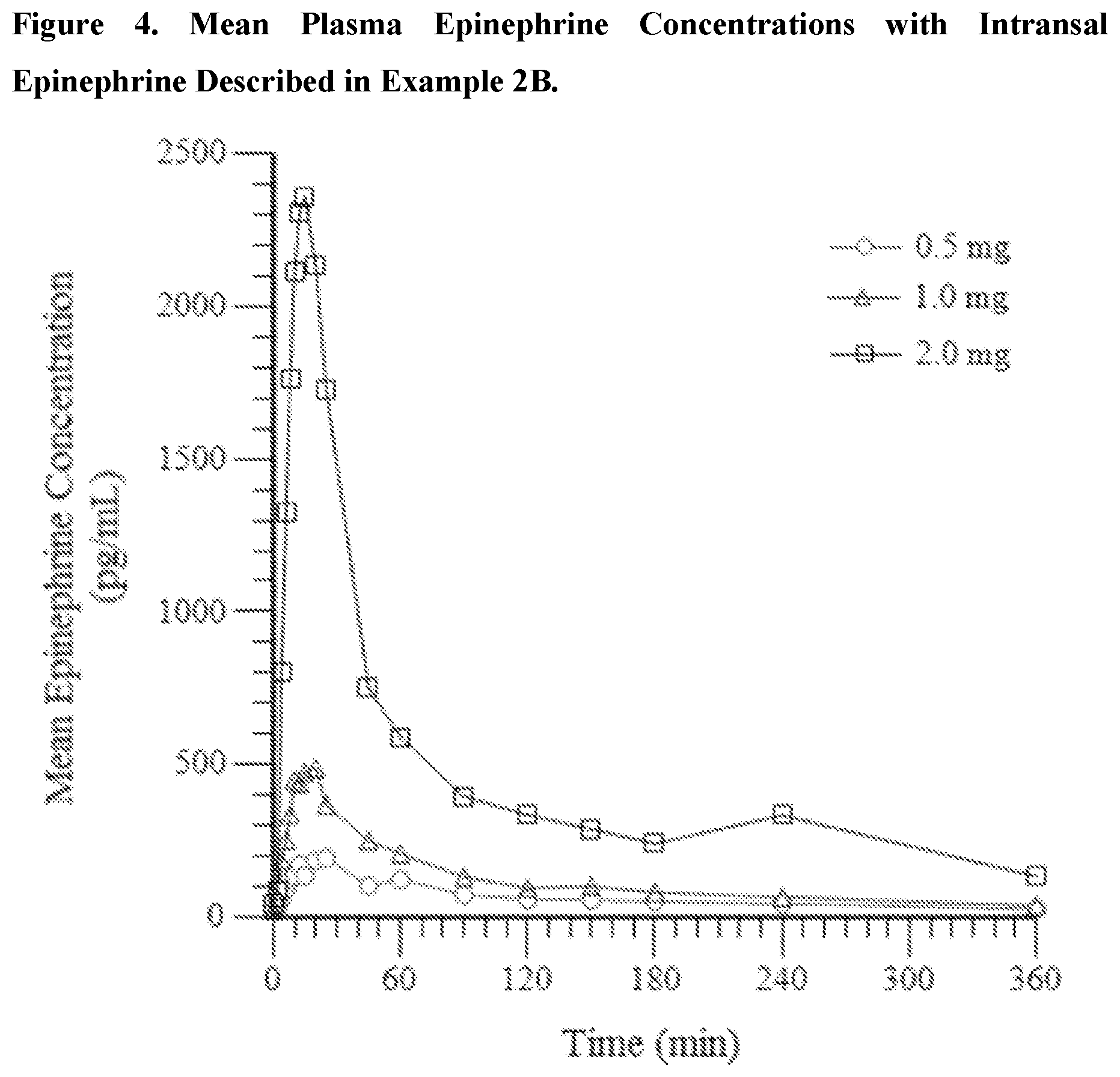 Patent US12324838 Figure 4 – Intranasal epinephrine formulations and methods for the treatment of disease