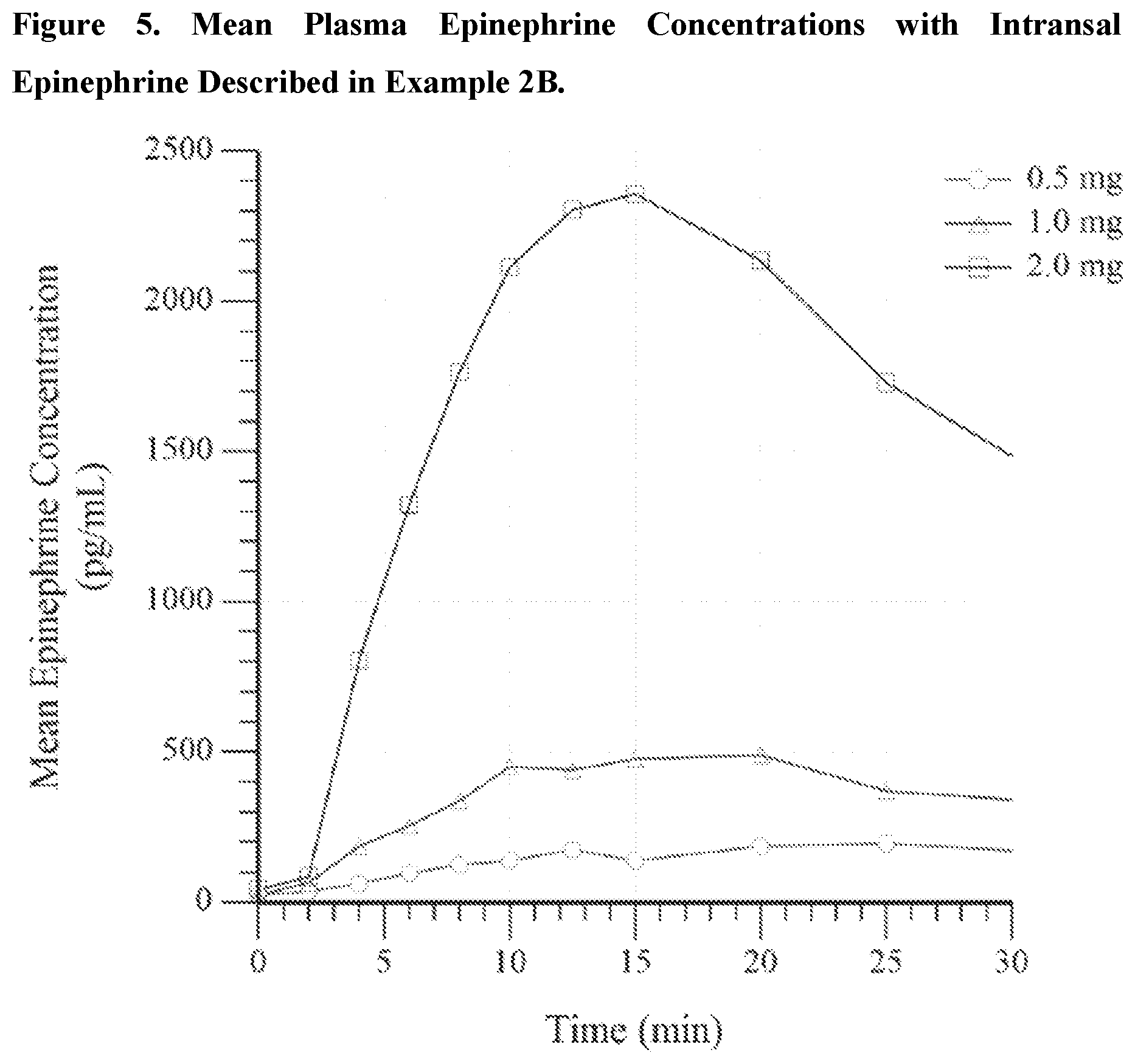 Patent US12324838 Figure 5 – Intranasal epinephrine formulations and methods for the treatment of disease