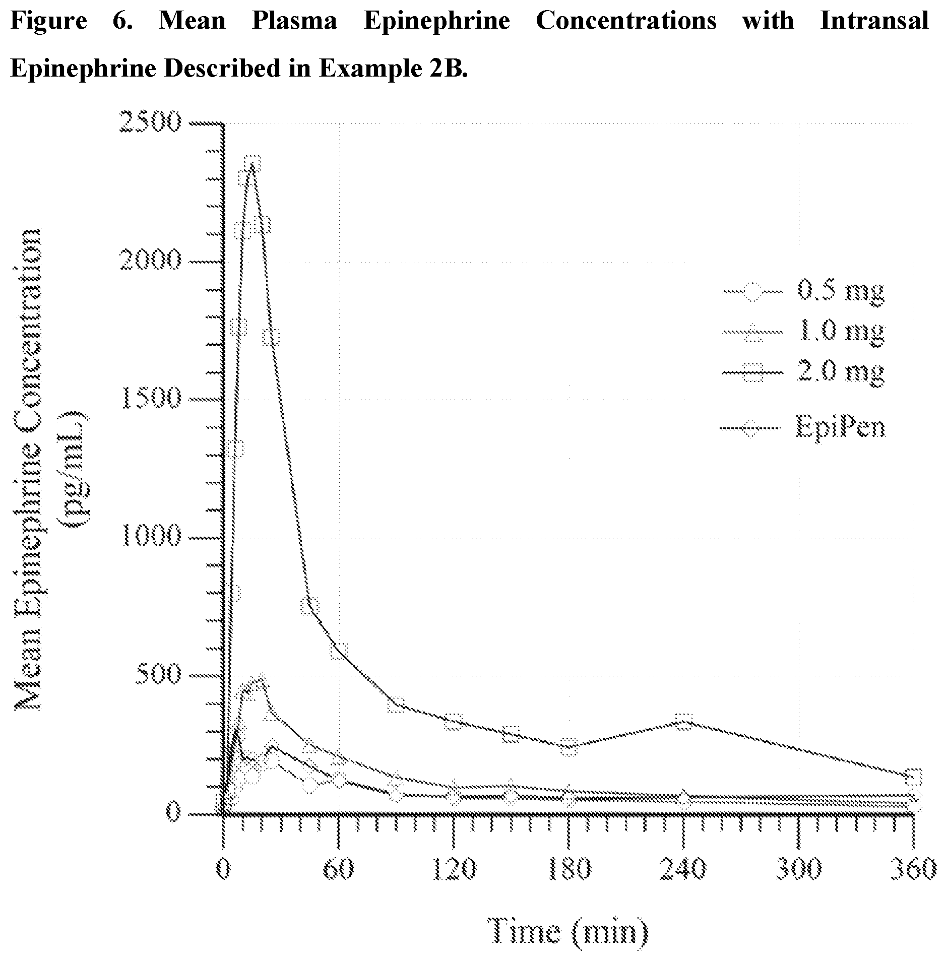 Patent US12324838 Figure 6 – Intranasal epinephrine formulations and methods for the treatment of disease