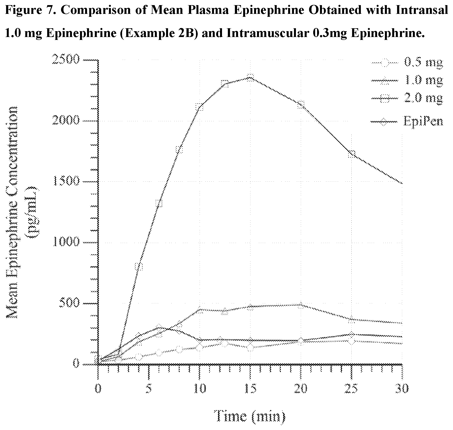 Patent US12324838 Figure 7 – Intranasal epinephrine formulations and methods for the treatment of disease