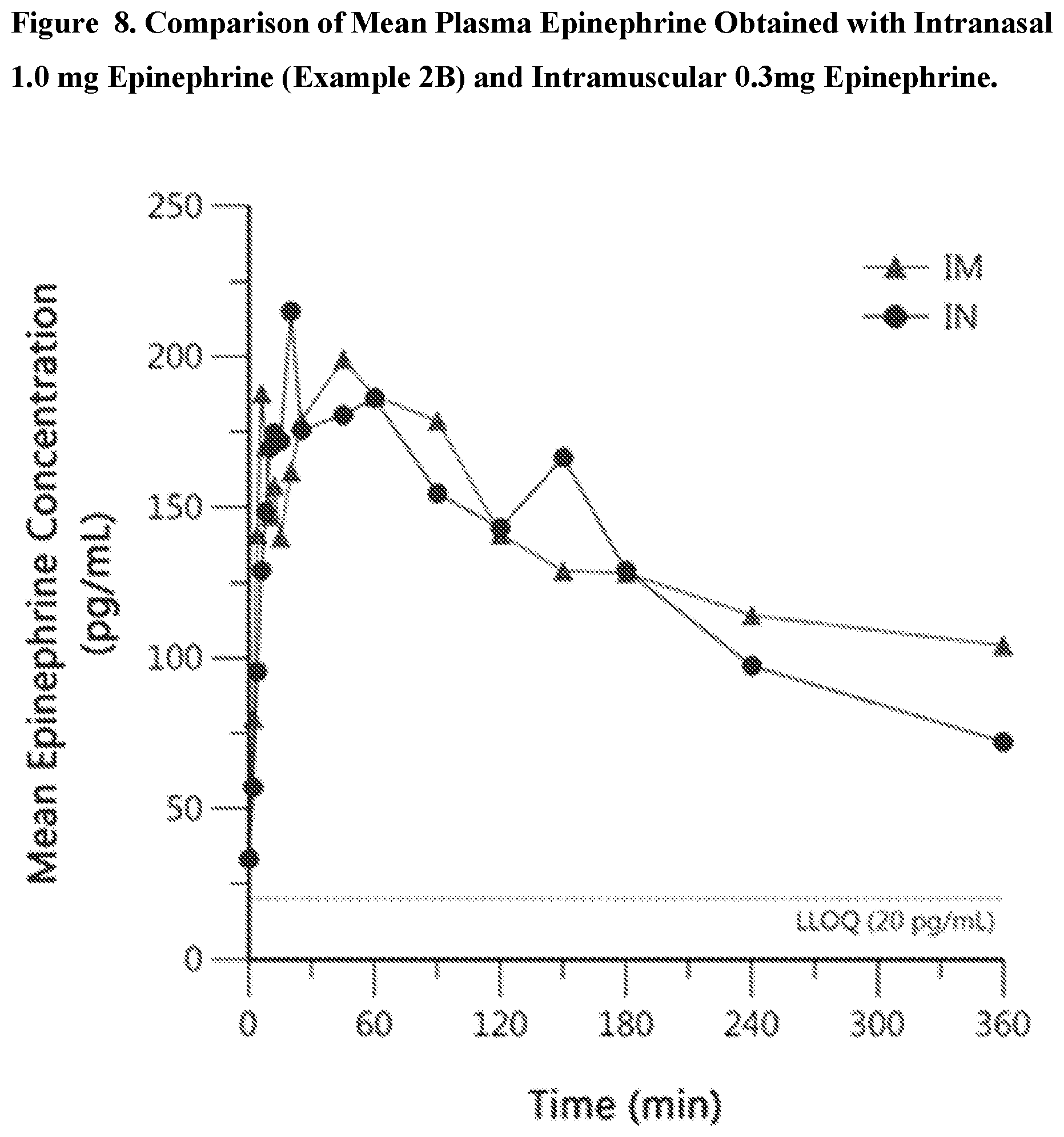 Patent US12324838 Figure 8 – Intranasal epinephrine formulations and methods for the treatment of disease