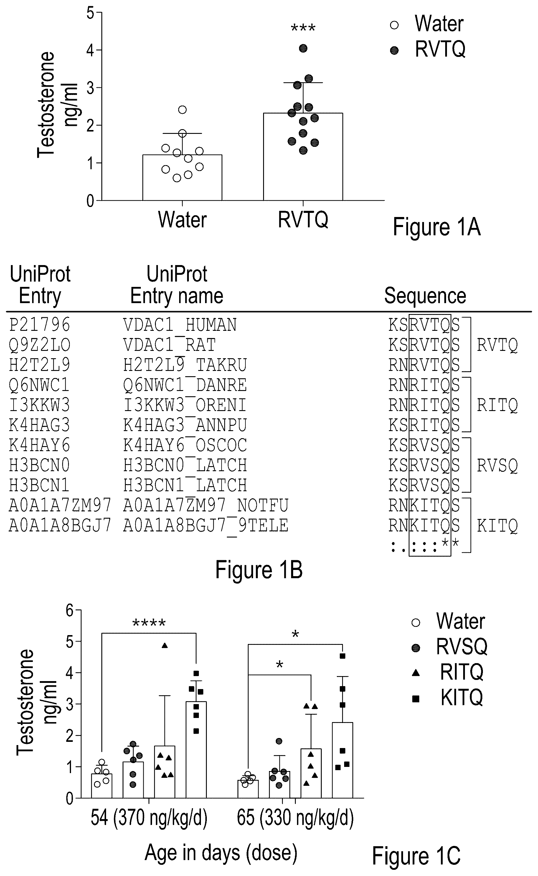 Patent US12324839 Figure 1 – Testosterone-inducing peptide compounds and associated combinations