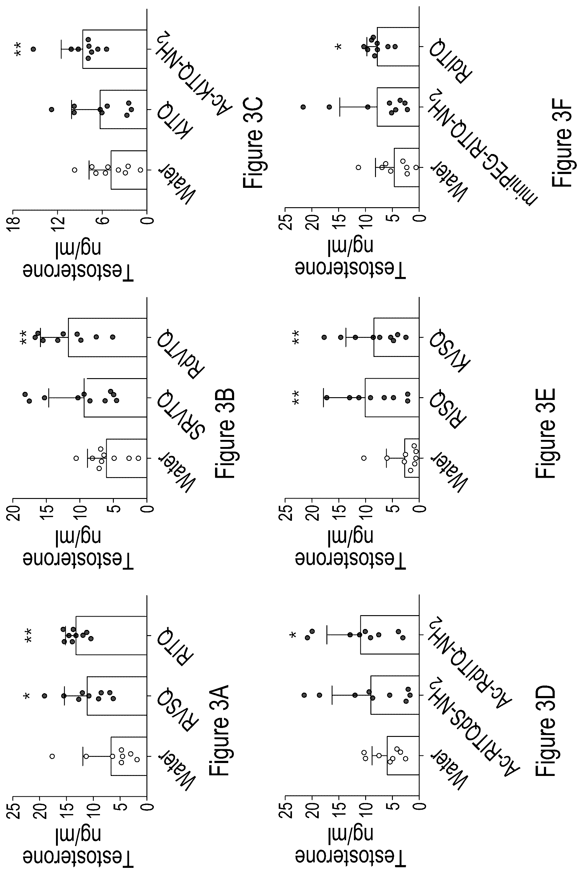 Patent US12324839 Figure 3 – Testosterone-inducing peptide compounds and associated combinations