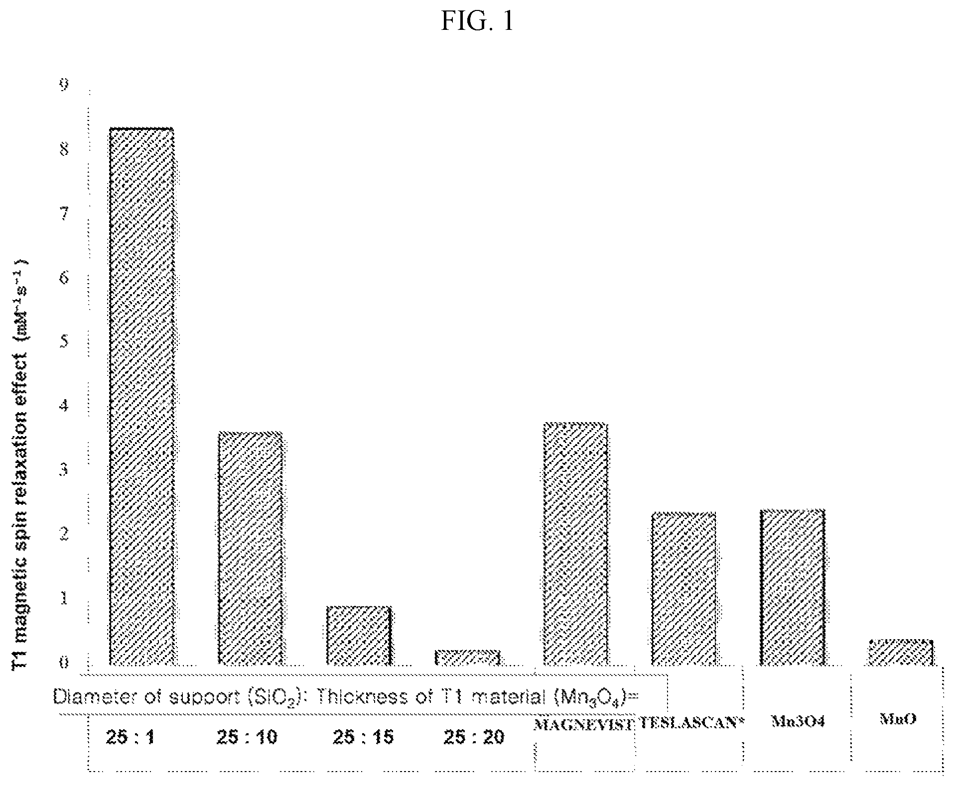 Patent US12324844 Figure 1 – MRI contrast agent including T1 contrast material coated on surface of nanoparticle support