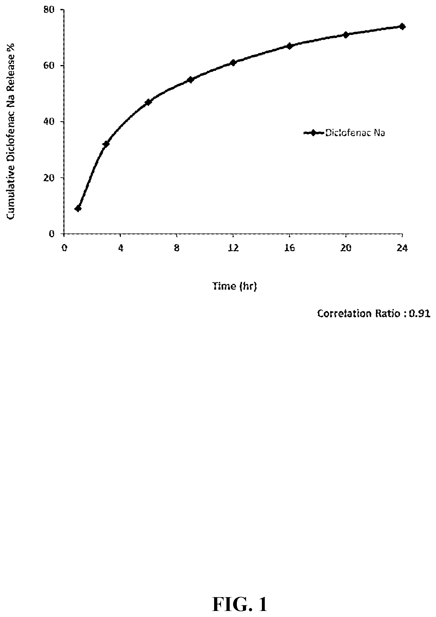 Patent US12324854 Figure 1 – Nano-emulsion based compositions, methods for their preparation and their use in delivery of active ingredients