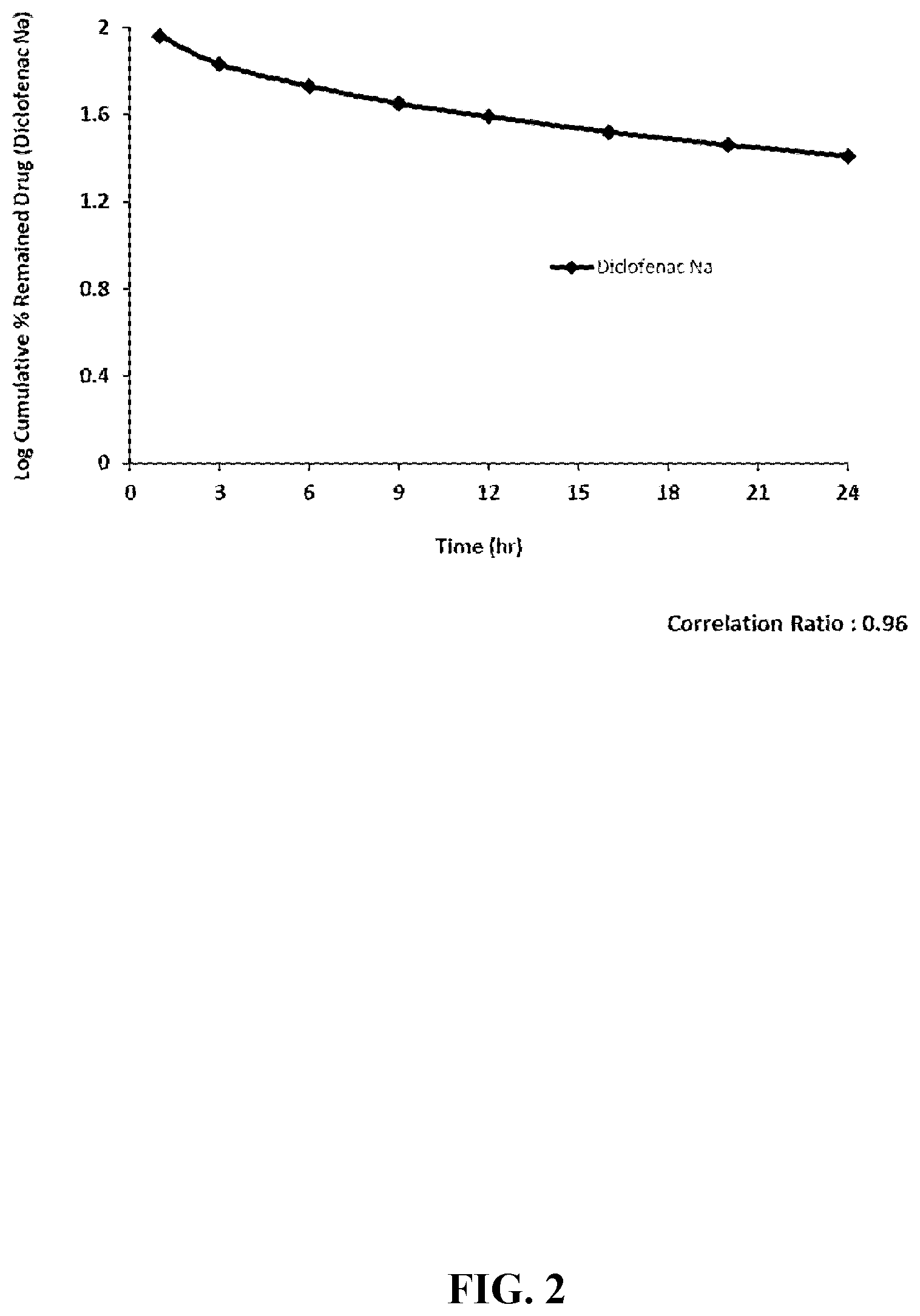 Patent US12324854 Figure 2 – Nano-emulsion based compositions, methods for their preparation and their use in delivery of active ingredients