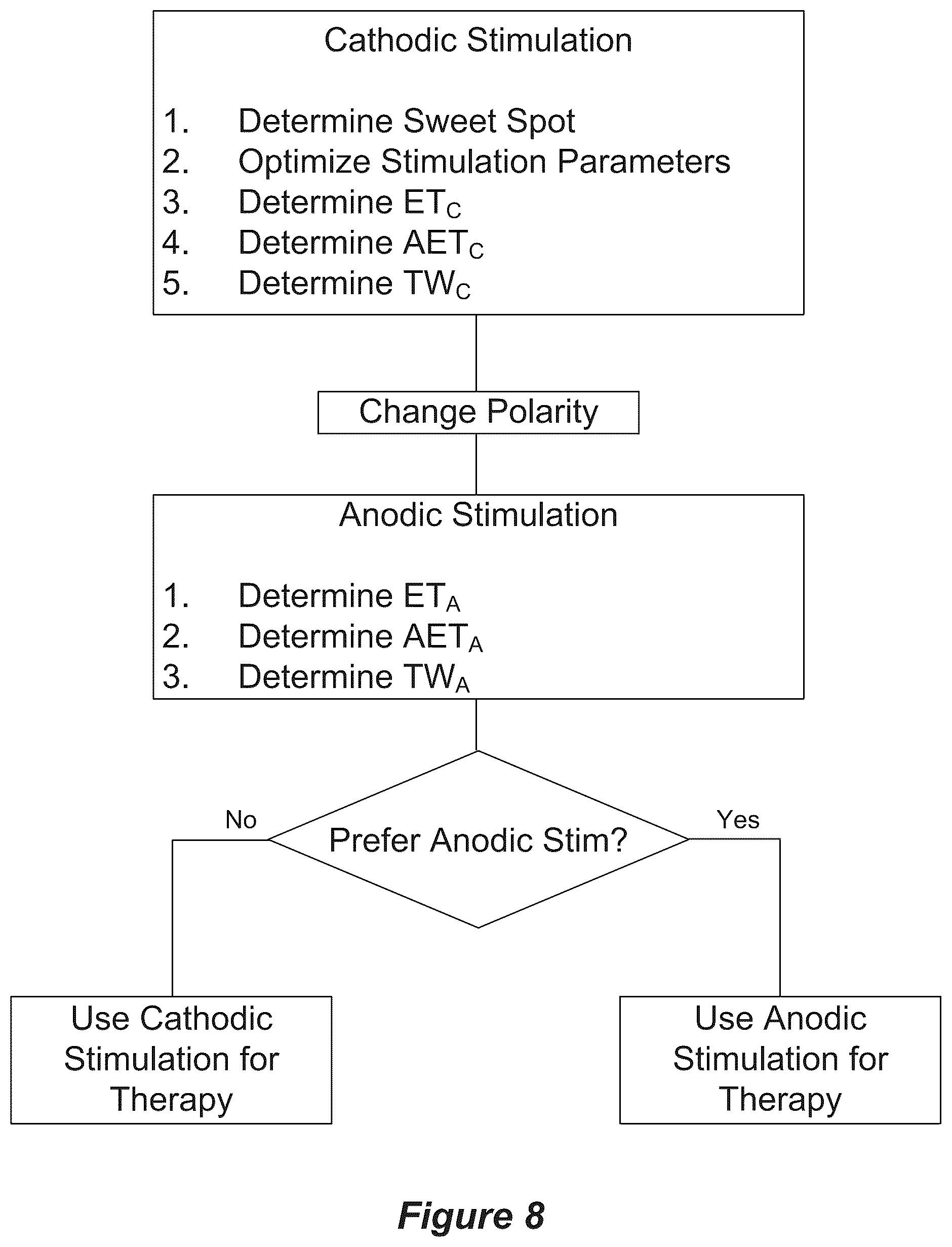 Patent US12324917 Figure 5 – System to optimize anodic stimulation modes
