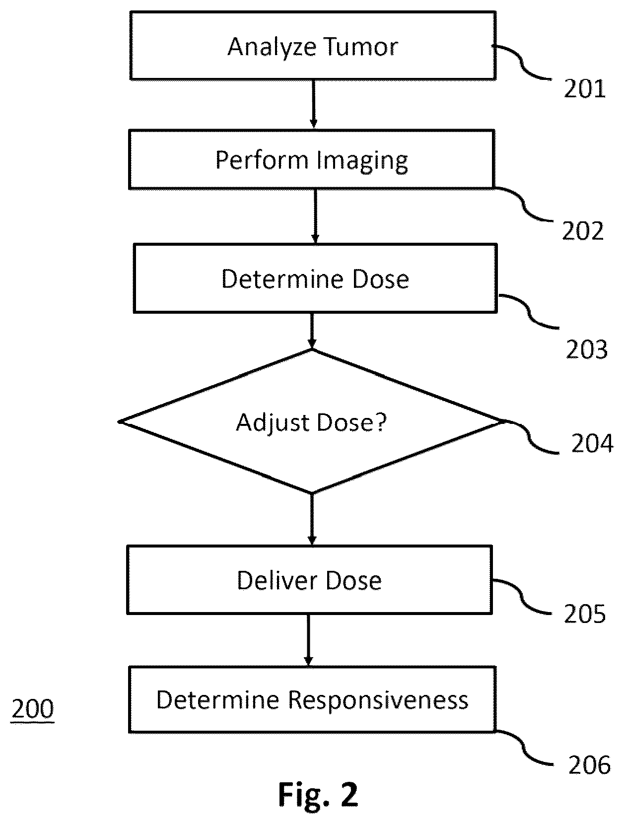 Patent US12324931 Figure 2 – Method to select radiation dosage for tumor treatment based on cellular imaging
