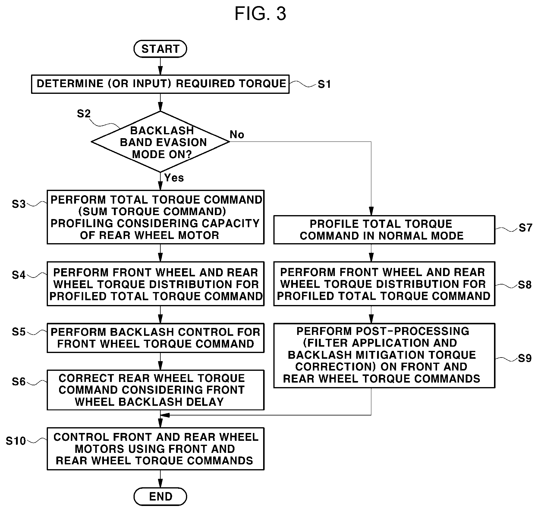 Patent US12325309 Figure 3 – Method of controlling torque of drive system of electric vehicle