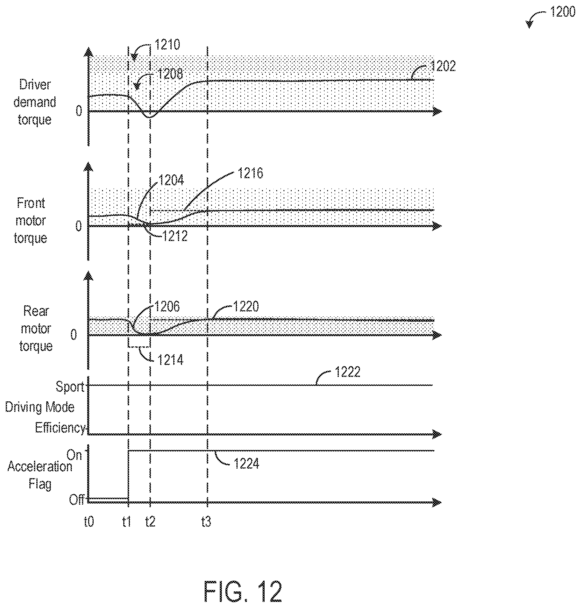 Patent US12325310 Figure 12 – Clunk and shuffle management in multi-motor, multi-axle electrified drivetrains