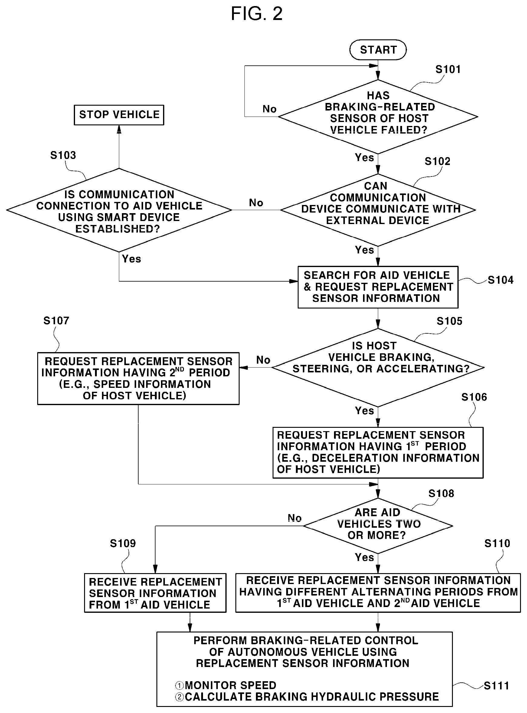 Patent US12325451 Figure 2 – Method of controlling braking in response to sensor failure in autonomous vehicles