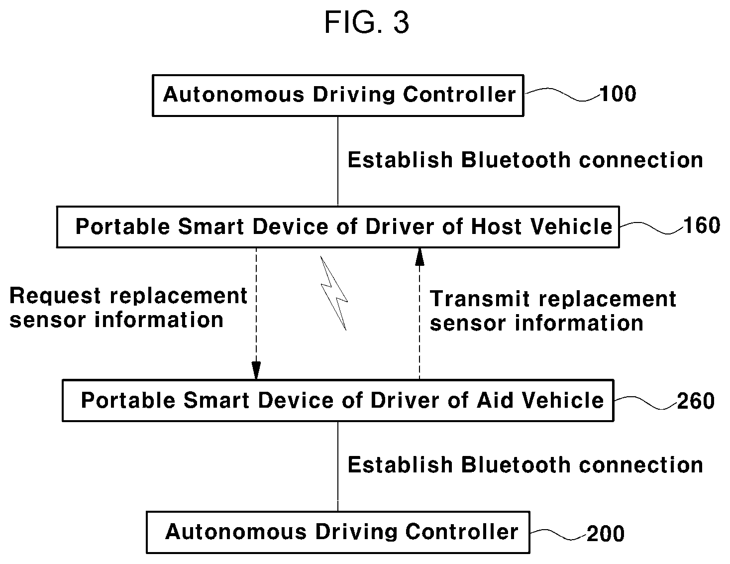 Patent US12325451 Figure 3 – Method of controlling braking in response to sensor failure in autonomous vehicles