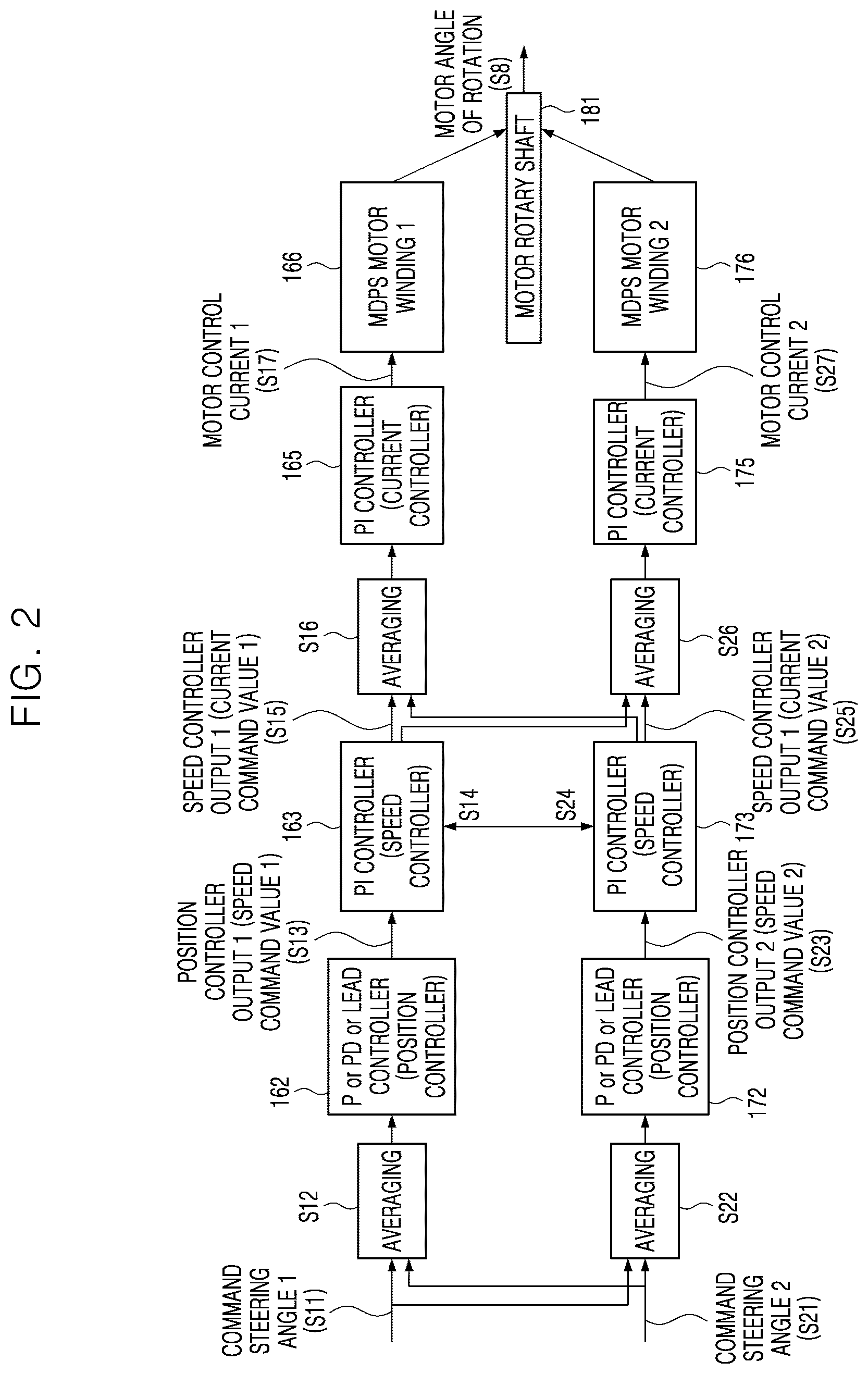 Patent US12325475 Figure 2 – Power steering control system with redundant structure and control method thereof