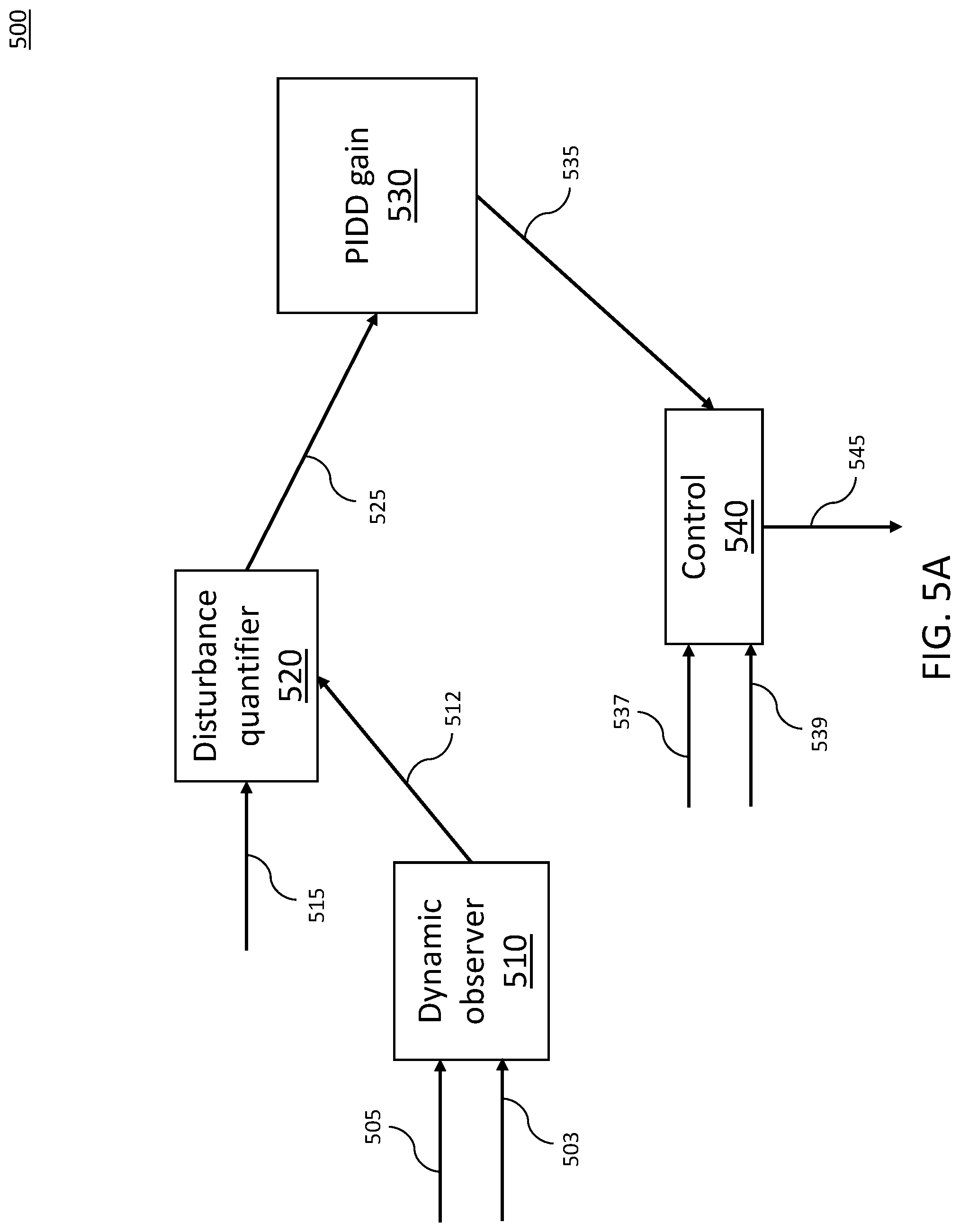 Patent US12325477 Figure 6 – Vehicle control adaptation to sustained wind levels and gusts