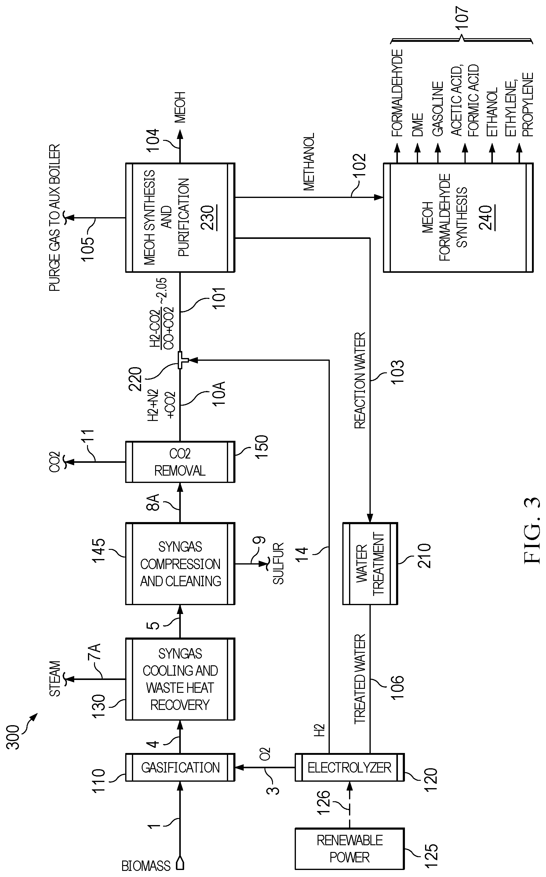 Patent US12325634 Figure 3 – Production of ammonia, methanol, and synthesis products from one or more gasification products