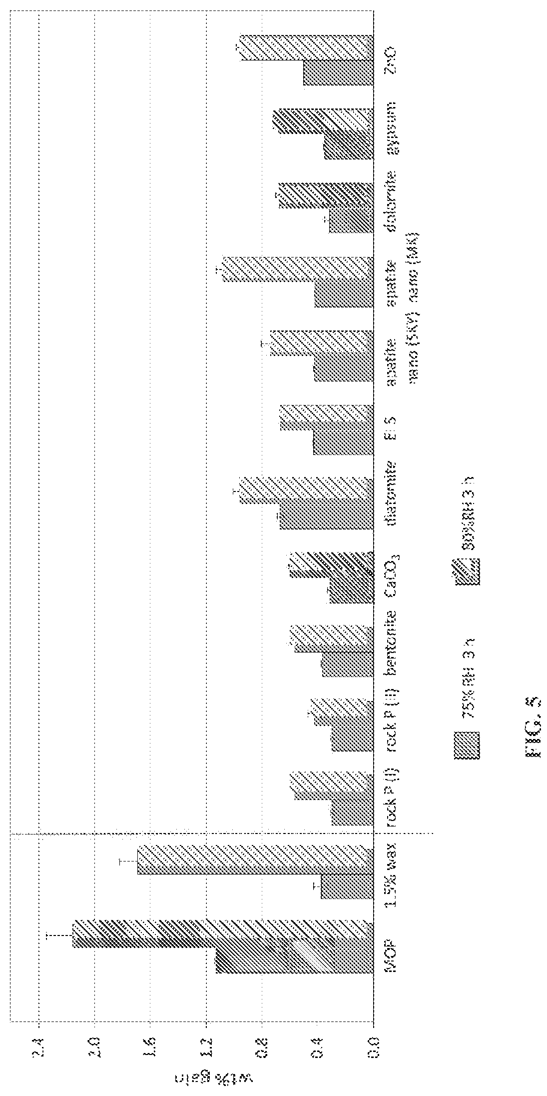 Patent US12325673 Figure 4 – Hydrophobic coatings to improve the physical quality parameters of fertilizers