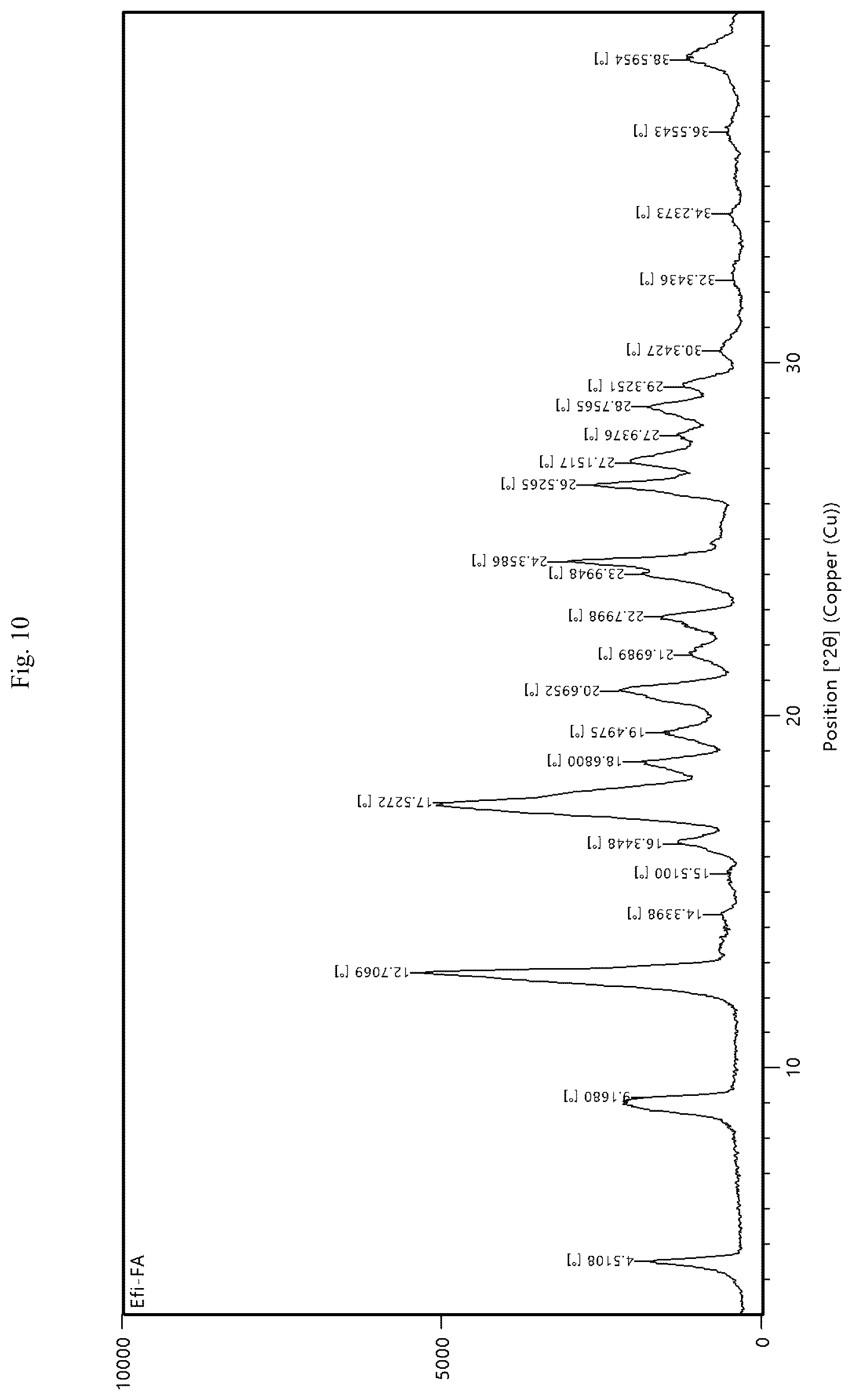 Patent US12325694 Figure 10 – Co-crystalline form of efinaconazole and method for preparing the same
