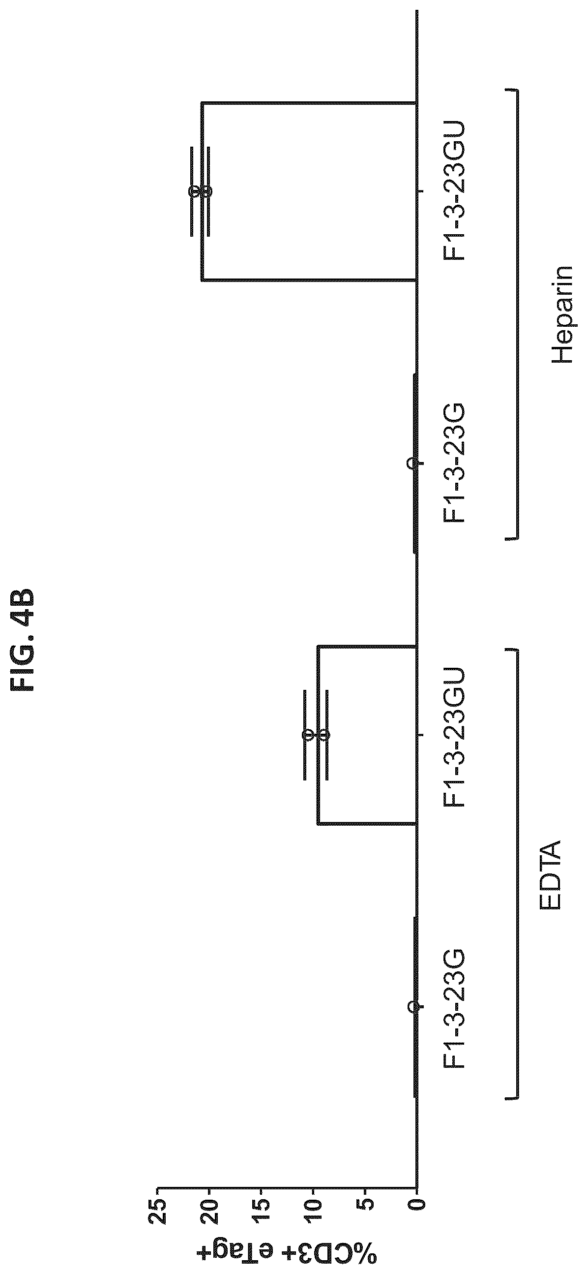 Patent US12325728 Figure 6 – Methods and compositions for genetically modifying lymphocytes to express polypeptides comprising the intracellular domain of CD79A and CD79B