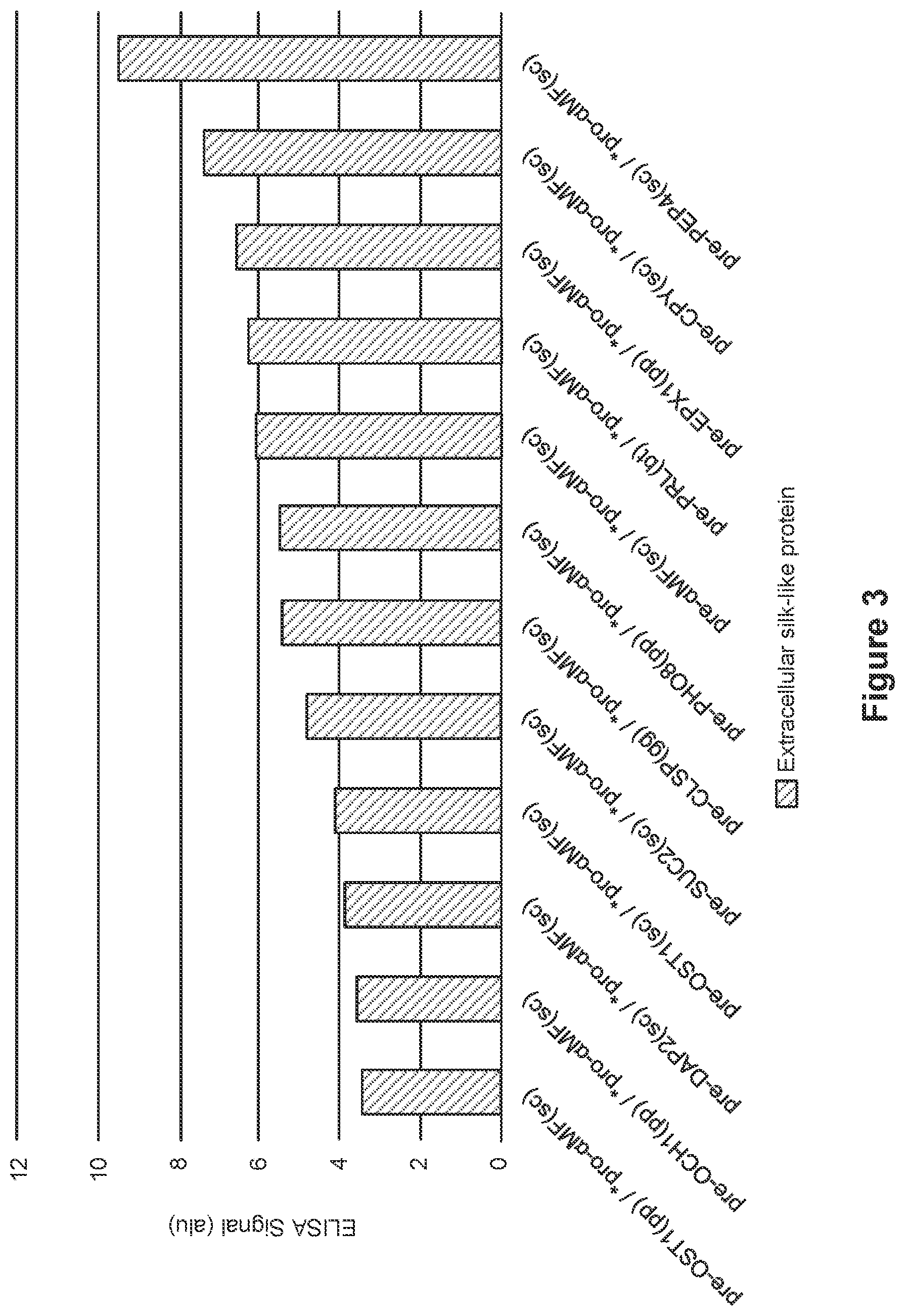 Patent US12325730 Figure 3 – Compositions and methods for producing high secreted yields of recombinant proteins