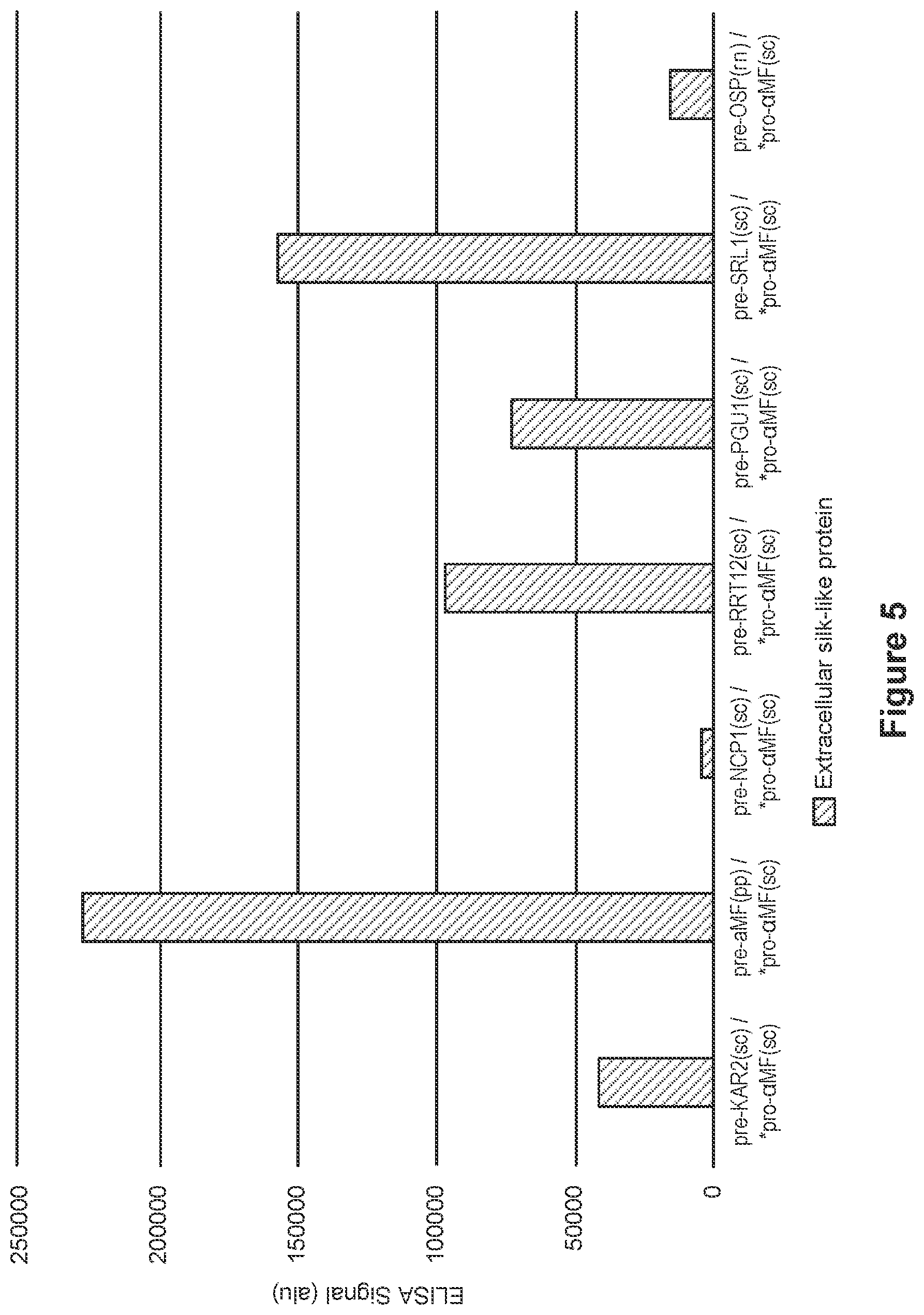 Patent US12325730 Figure 5 – Compositions and methods for producing high secreted yields of recombinant proteins