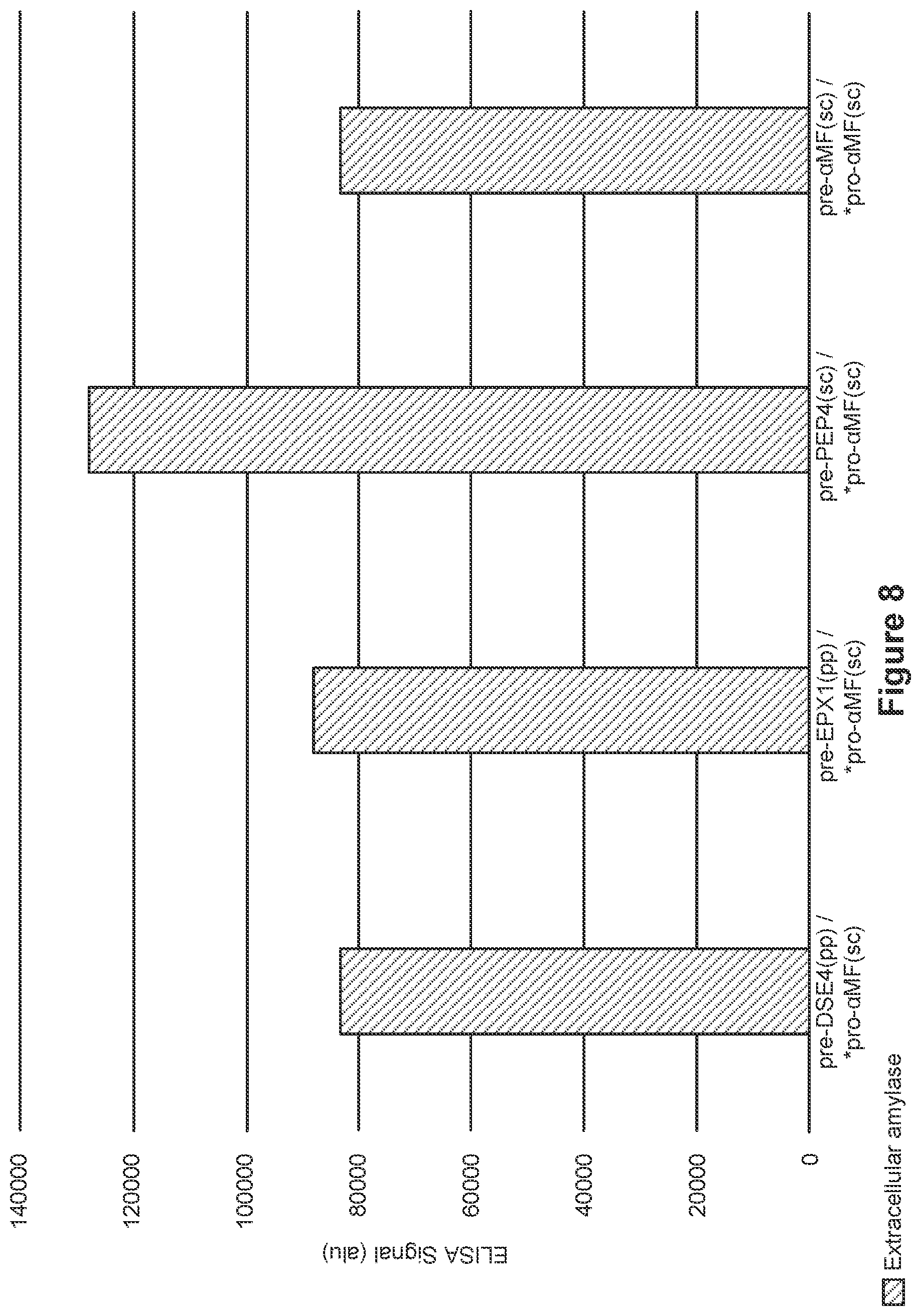 Patent US12325730 Figure 8 – Compositions and methods for producing high secreted yields of recombinant proteins