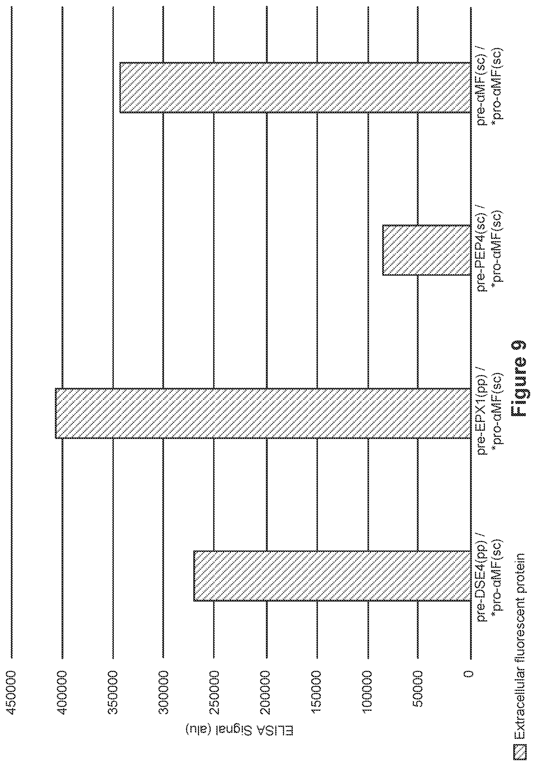 Patent US12325730 Figure 9 – Compositions and methods for producing high secreted yields of recombinant proteins