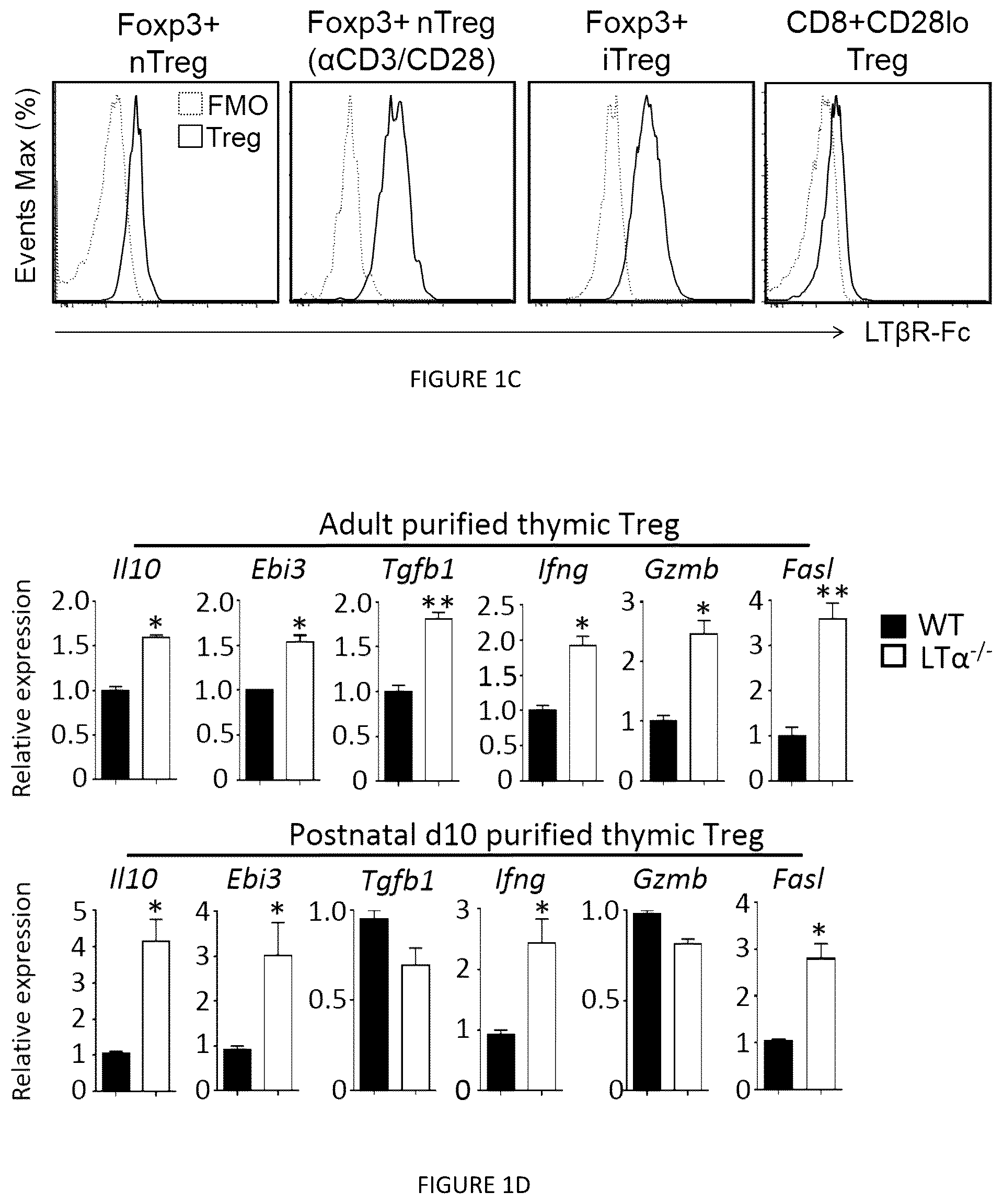 Patent US12325735 Figure 2 – Regulatory T cells genetically modified for the lymphotoxin alpha gene and uses thereof