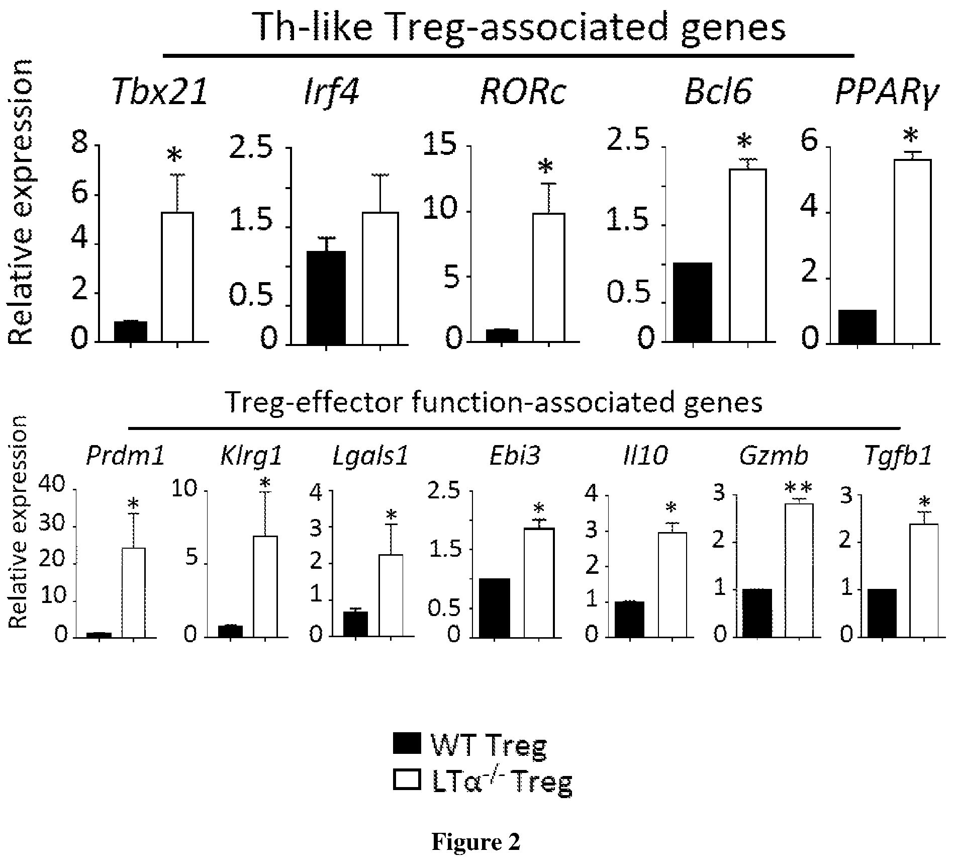 Patent US12325735 Figure 3 – Regulatory T cells genetically modified for the lymphotoxin alpha gene and uses thereof