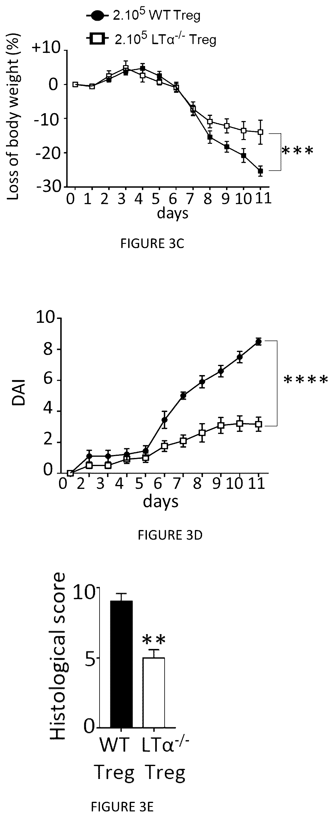 Patent US12325735 Figure 5 – Regulatory T cells genetically modified for the lymphotoxin alpha gene and uses thereof